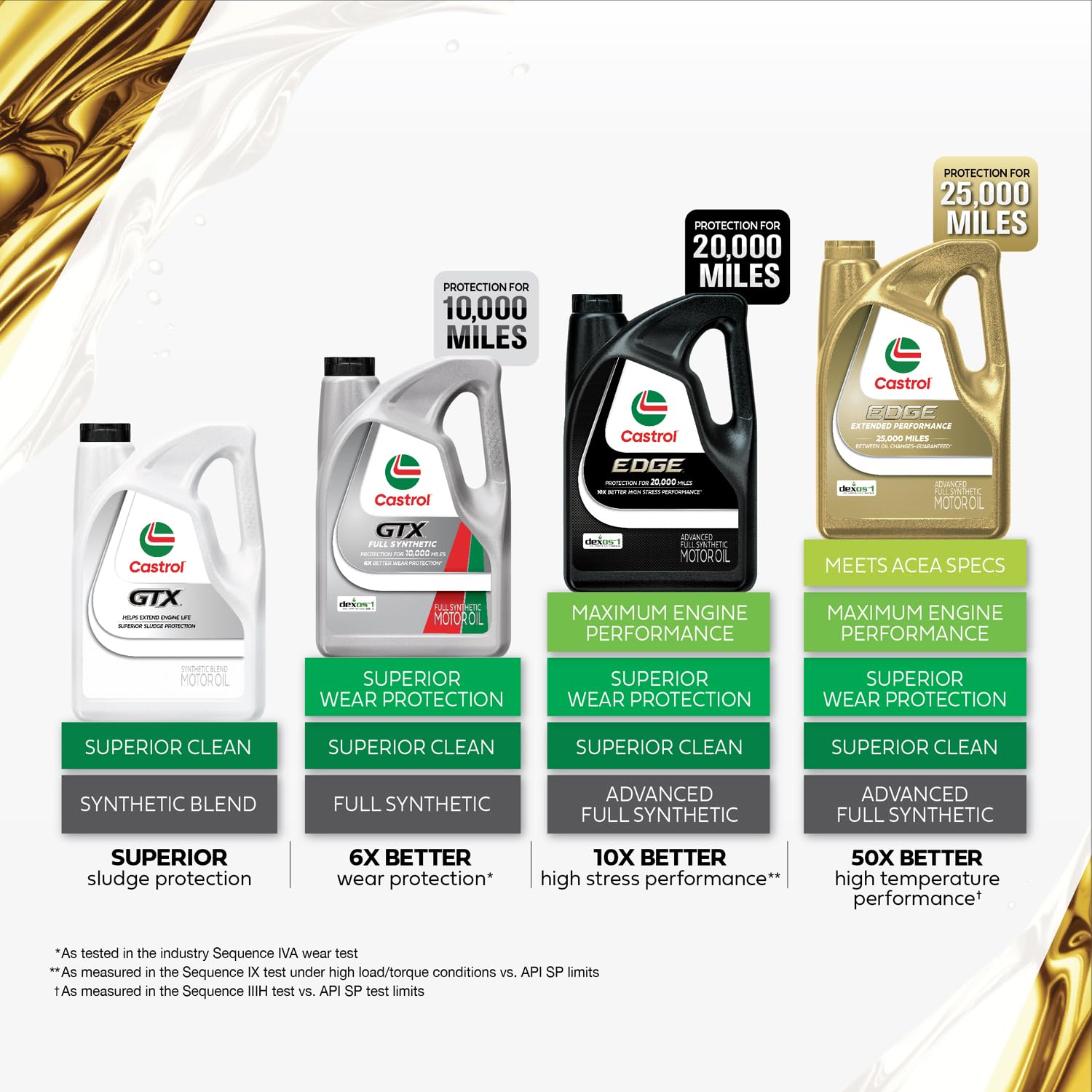 Castrol GTX 5W-30 Synthetic Blend Motor Oil - 5 Quarts (Pack of 3) | High Performance Engine Protection for Cars, Trucks & SUVs | Ideal for Daily Driving & Extreme Weather Conditions