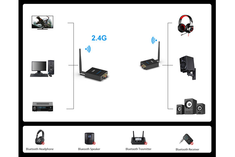 1Mii RT5066 Wireless 2.4GHz Audio Transmitter and Receiver Set - High-Quality Wireless Audio System for Home Theater, Gaming, and TV Streaming