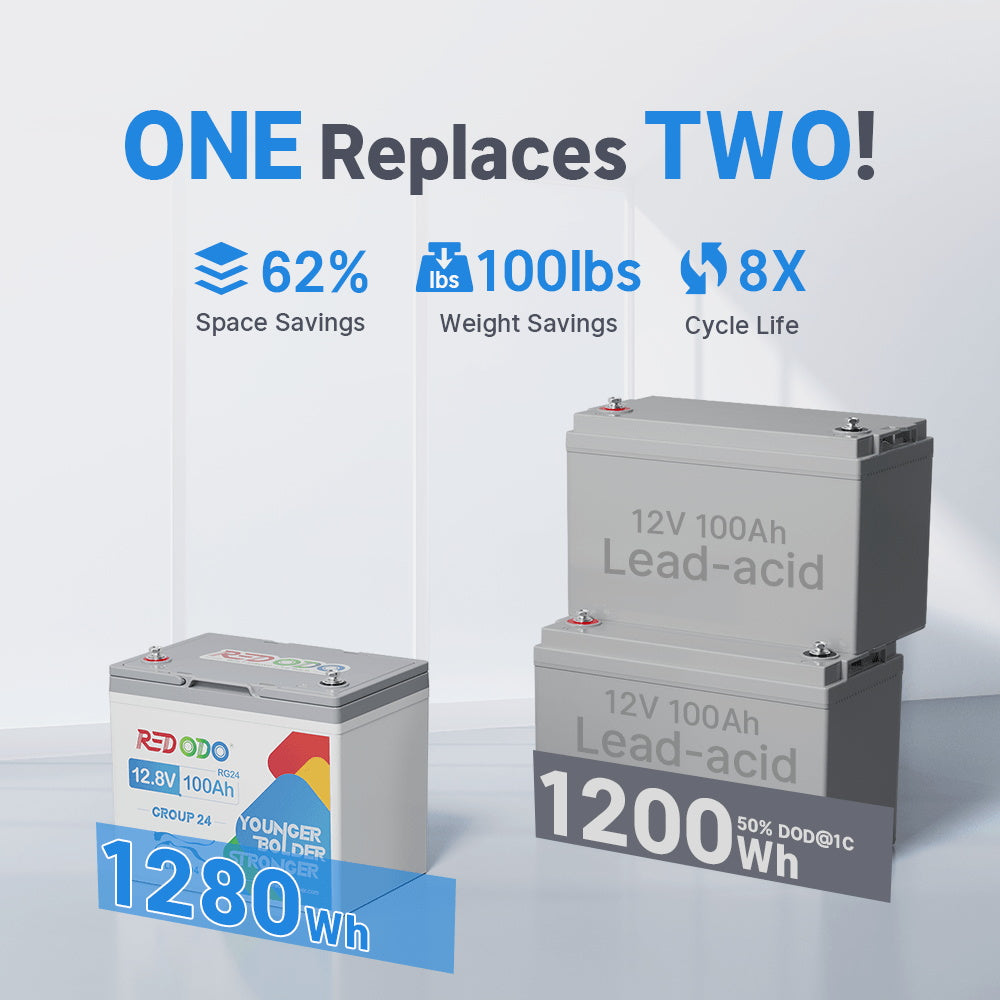 Redodo 12V 100Ah Group 24 Deep Cycle LiFePO4 Lithium Battery - Best for RV, Marine, Solar & Off-Grid Power | Long-Lasting Rechargeable Battery for Home, Camping, Boats & More