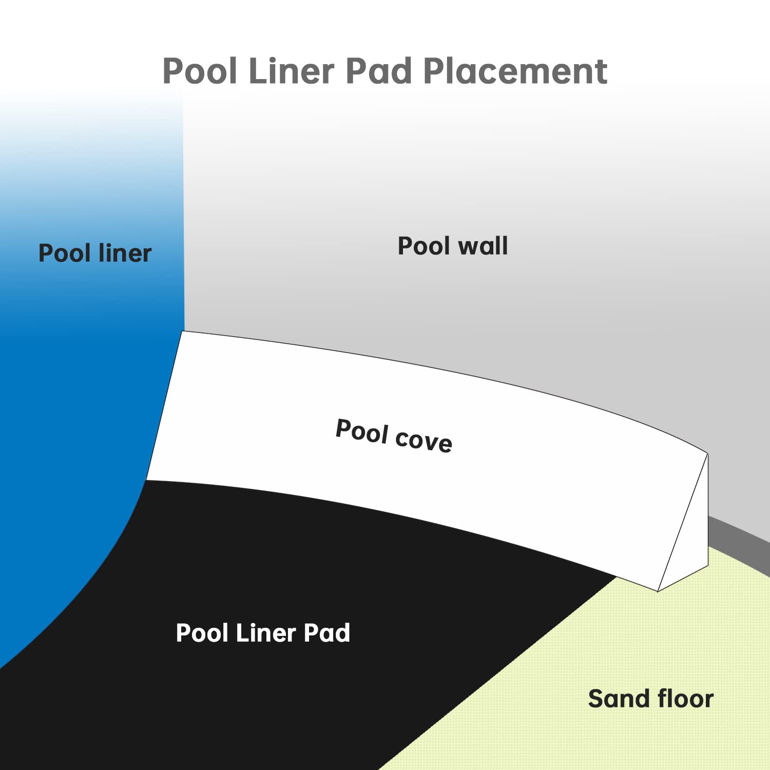 Jantens 18 Foot Round Pool Liner Pad for Above Ground Swimming Pools - Heavy Duty Ground Cloth Protects Against Punctures & Extends Liner Life - Perfect for Backyard, Summer Fun, and Family Gatherings