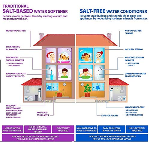 Premier Water Systems Scale Prevention Replacement Filter Media - 1 Liter for Salt-Free Water Conditioner & Softener Systems | Improves Water Quality for Drinking, Cooking & Appliances