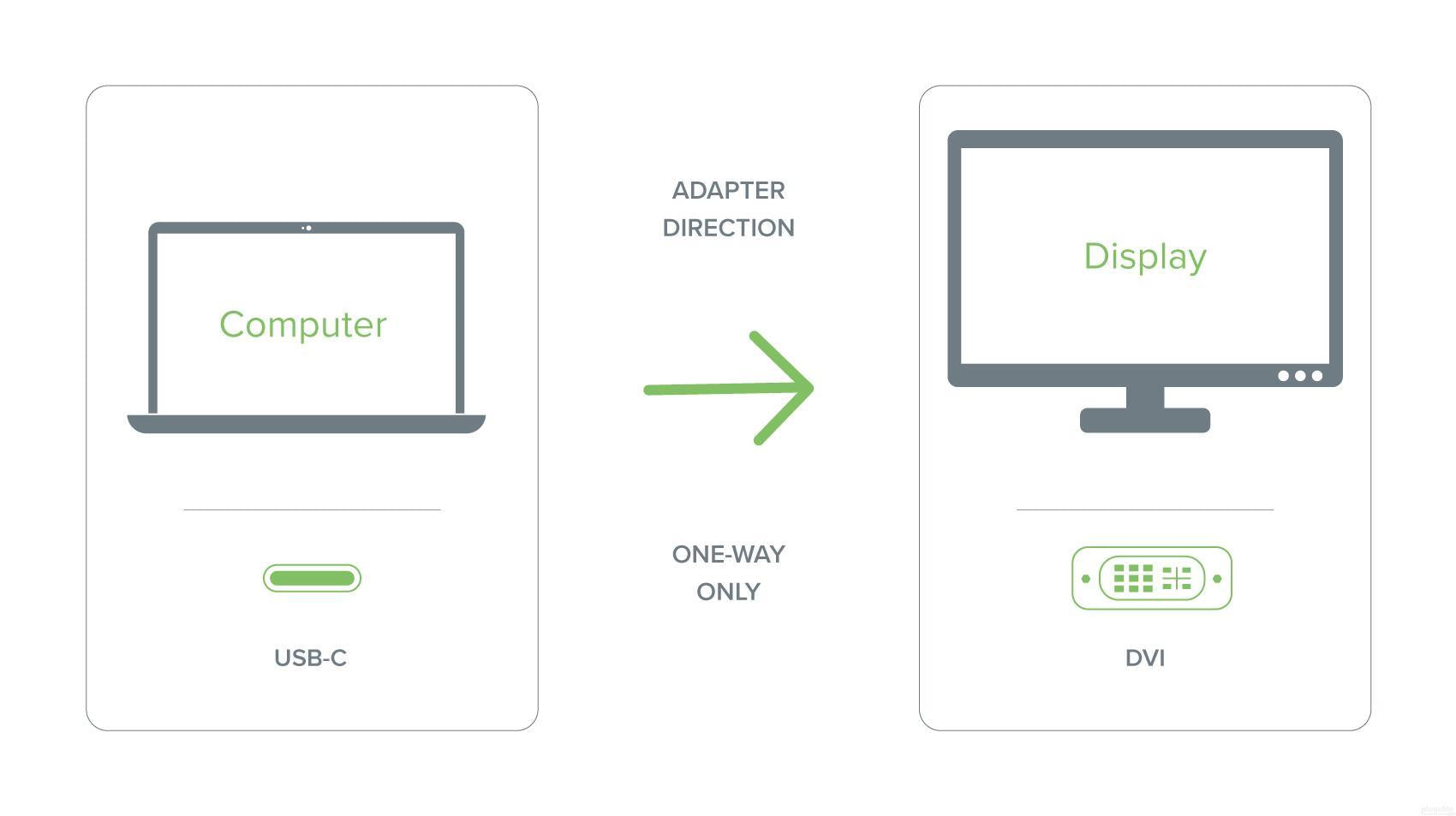 Plugable USB C to DVI Adapter - 4K Ready, Plug & Play - Connect Laptop/Tablet to DVI Monitor for Work, Gaming & Home Office