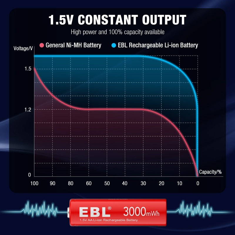EBL AA Rechargeable Lithium Ion Battery 1.5V 3000mWh - 4 Pack High Capacity Long Lasting Batteries for Cameras, Flashlights, Toys & Electronics - Mid Year Sale