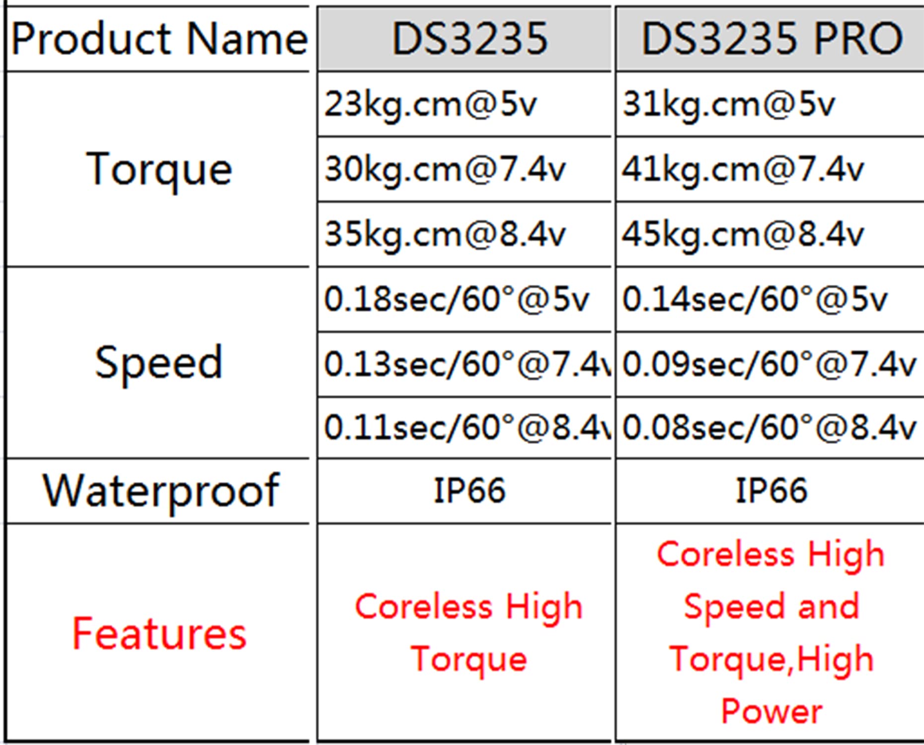 35kg High Torque Coreless Motor RC Servo with Metal & Stainless Steel Gears - 180 Degree Digital Servo for Robotics, DIY RC Cars, Boats, and Industrial Automation Projects