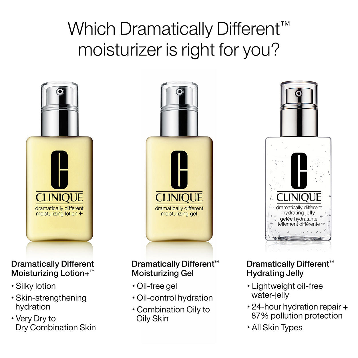 Clinique Dramatically Different Hydrating Jelly - Oil-Free Moisturizer for Dry & Sensitive Skin | Day & Night Face Cream for Hydration & Glow