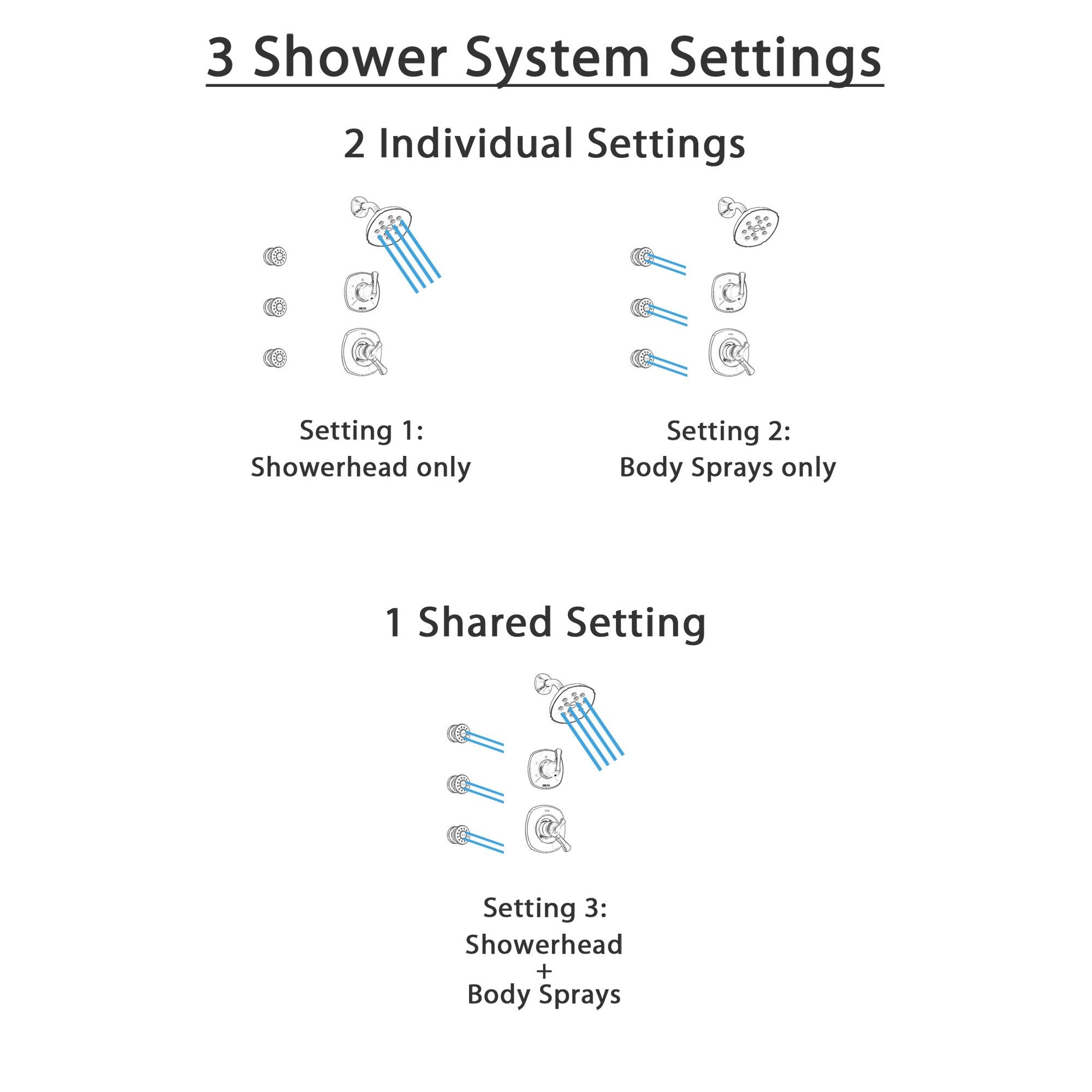 Delta Addison Champagne Bronze Shower System - Dual Control Handle, 3-Setting Diverter, Rainfall Showerhead & 3 Body Spray Jets SS17292CZ1 | Luxury Bathroom Upgrade for Spa-Like Experience