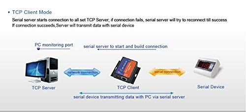 USR-TCP232-302 5-Pack Tiny Serial RS232 to Ethernet TCP/IP Converter Module - DHCP/DNS Support | Ideal for Industrial Automation, IoT Devices & Network Communication Solutions