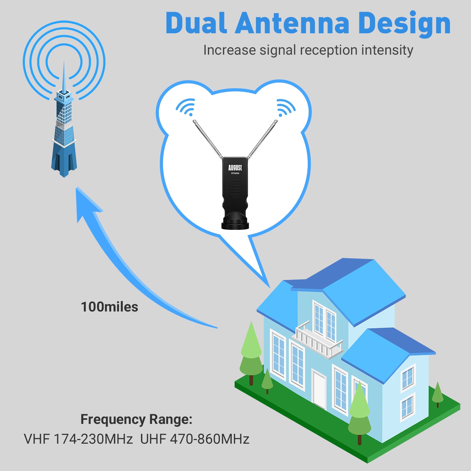Refurbished Portable Freeview HD TV Aerial - Indoor/Outdoor DVB-T2 Antenna DTA220 for Home, RV & Camping - Enhanced Digital TV Signal Reception