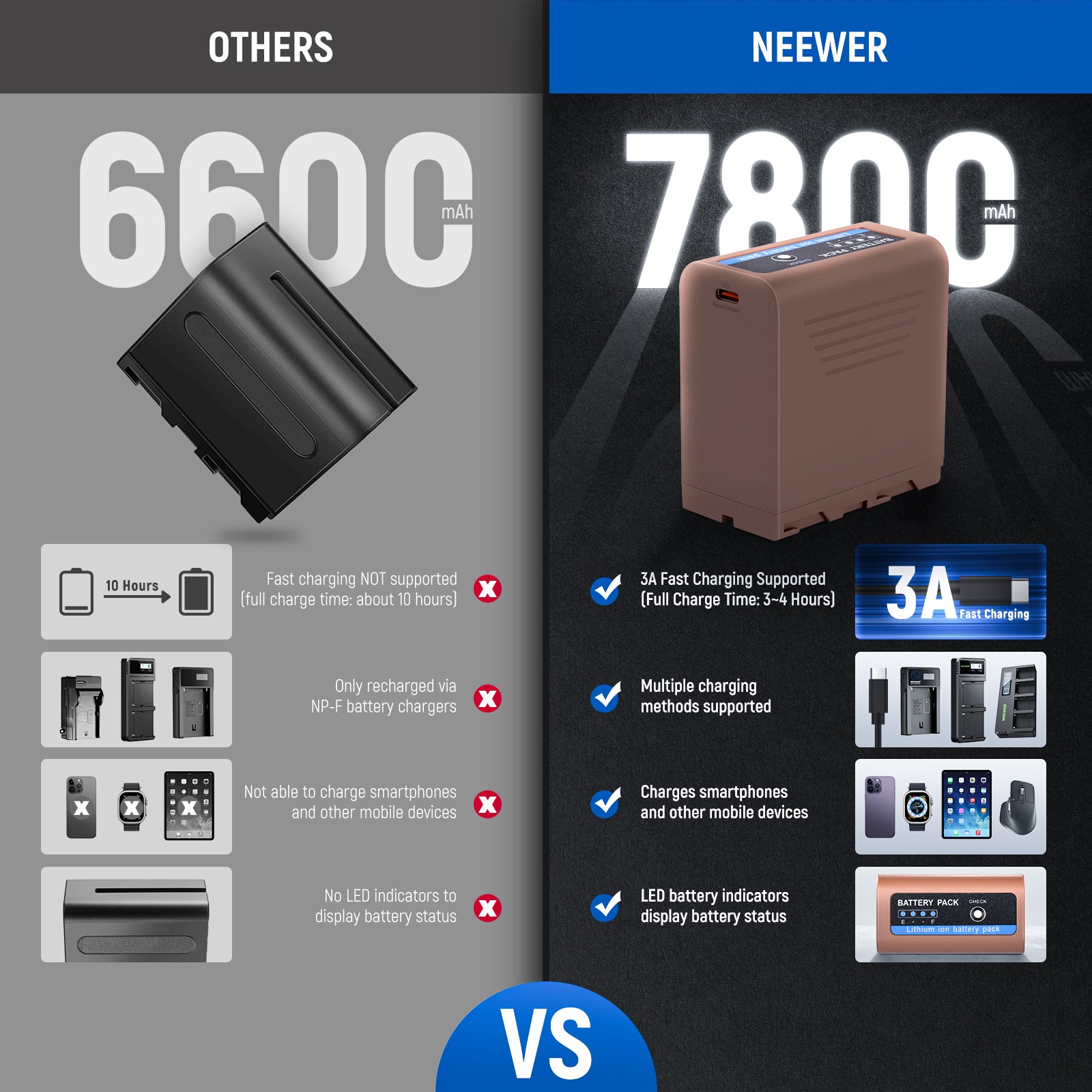 NEEWER TP F970 NP F970 Replacement Battery Compatible with Sony Cameras - Power Your Sony DSLR, Mirrorless & Video Cameras for Photography & Videography