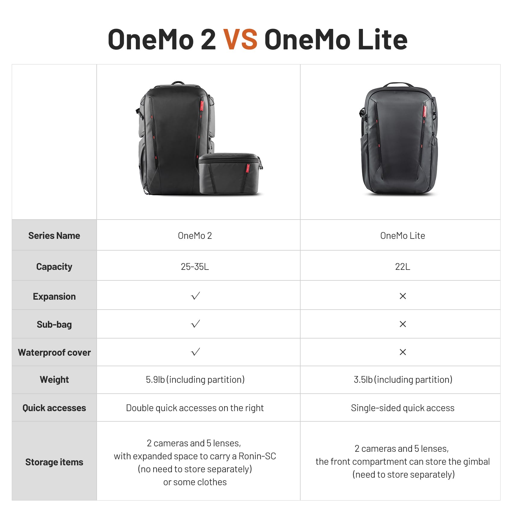 PGYTECH OneMo 2 25L-33L Waterproof Camera Backpack with Detachable Shoulder Bag - DSLR Backpack for Canon/Nikon/Sony, Drone Backpack for DJI Mini 3 Pro/Mavic 3/FPV - Perfect for Travel, Hiking & Professional Photography