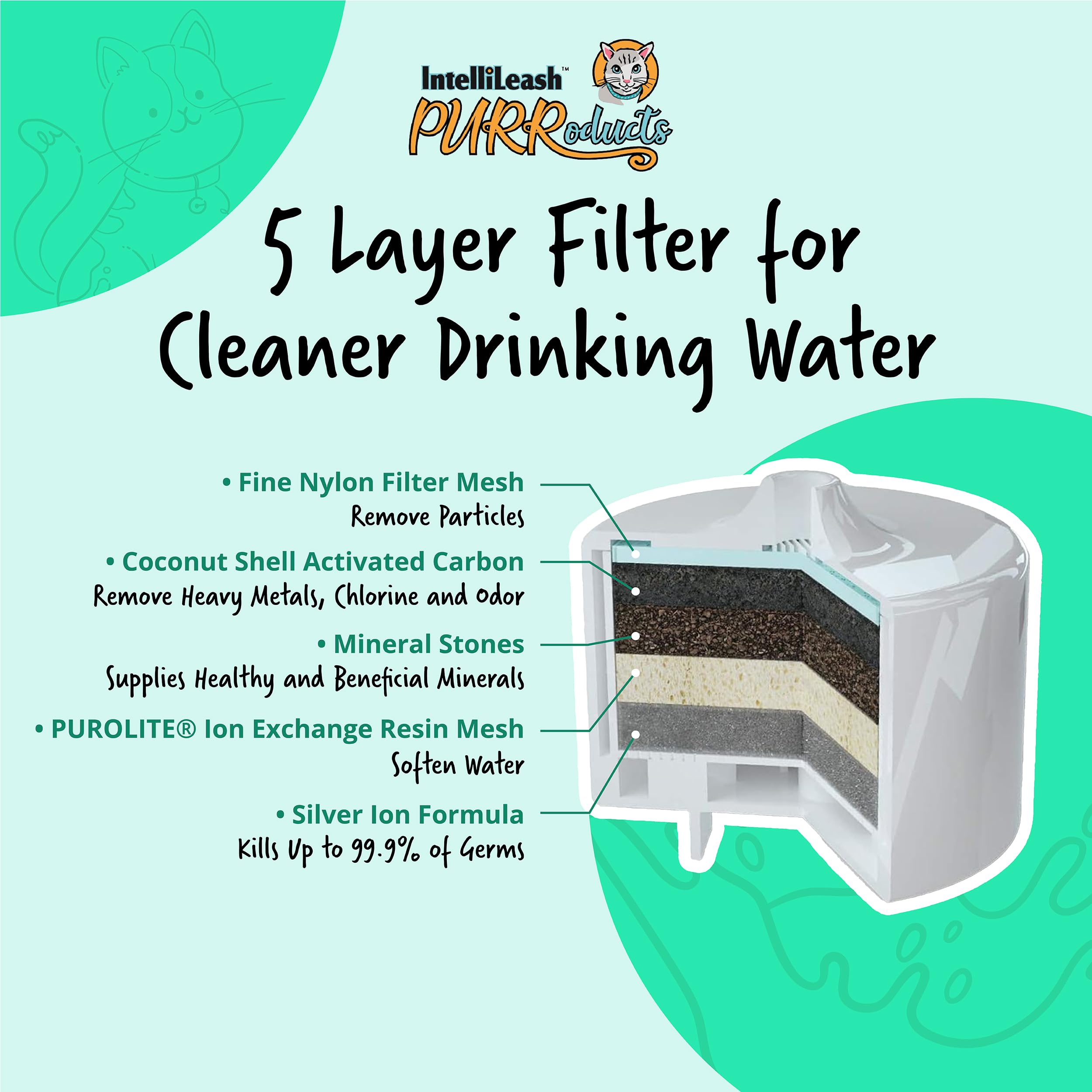 PURRoducts Premium Cat Water Fountain with 5-Layer Filter - Splash-Free, Tip-Proof Design for Cats & Small Dogs | 2-Month Filter Life | Low Water Auto Shut-Off | Perfect for Home, Office & Pet Travel Use