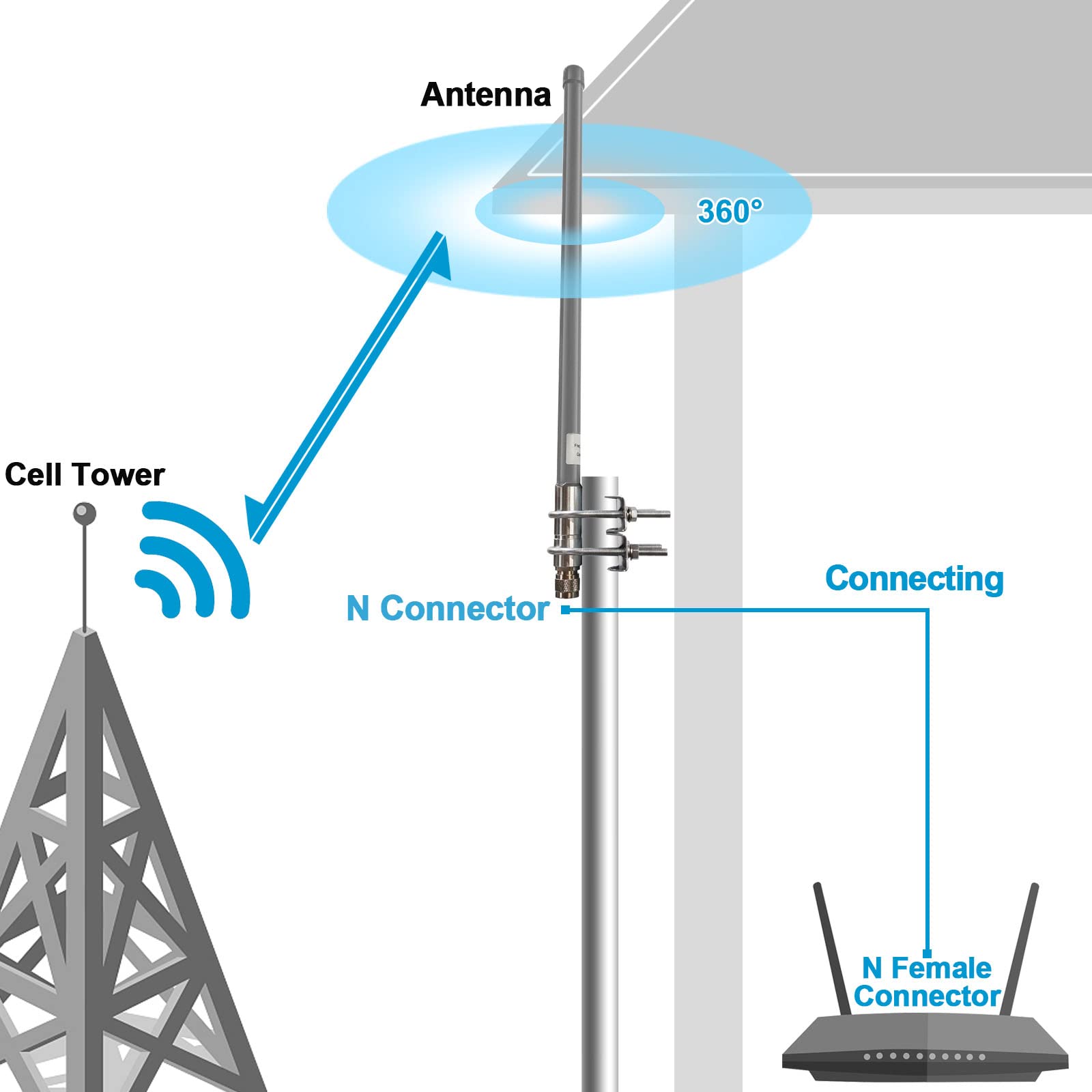 BOOBRIE 915MHz LoRa Antenna Outdoor 5.8dBi N Male Connector Omnidirectional Fiberglass Antenna with 16.4FT N Female to RP-SMA Male Extension Coaxial Cable RG58 for Helium Hotspot HNT Bobcat Miner - Perfect for Long-Range IoT Connectivity, Smart Farming, and Wireless Sensor Networks