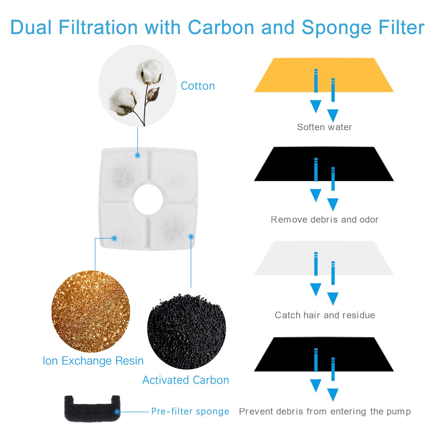 Wonder Creature Cat Fountain Filter Replacement for Cubic & Elliptical Cat Water Fountains - 4 Carbon Filters & 2 Foam Filters Pack - Keep Water Fresh & Clean - Perfect for Multi-Cat Households & Hydration Stations