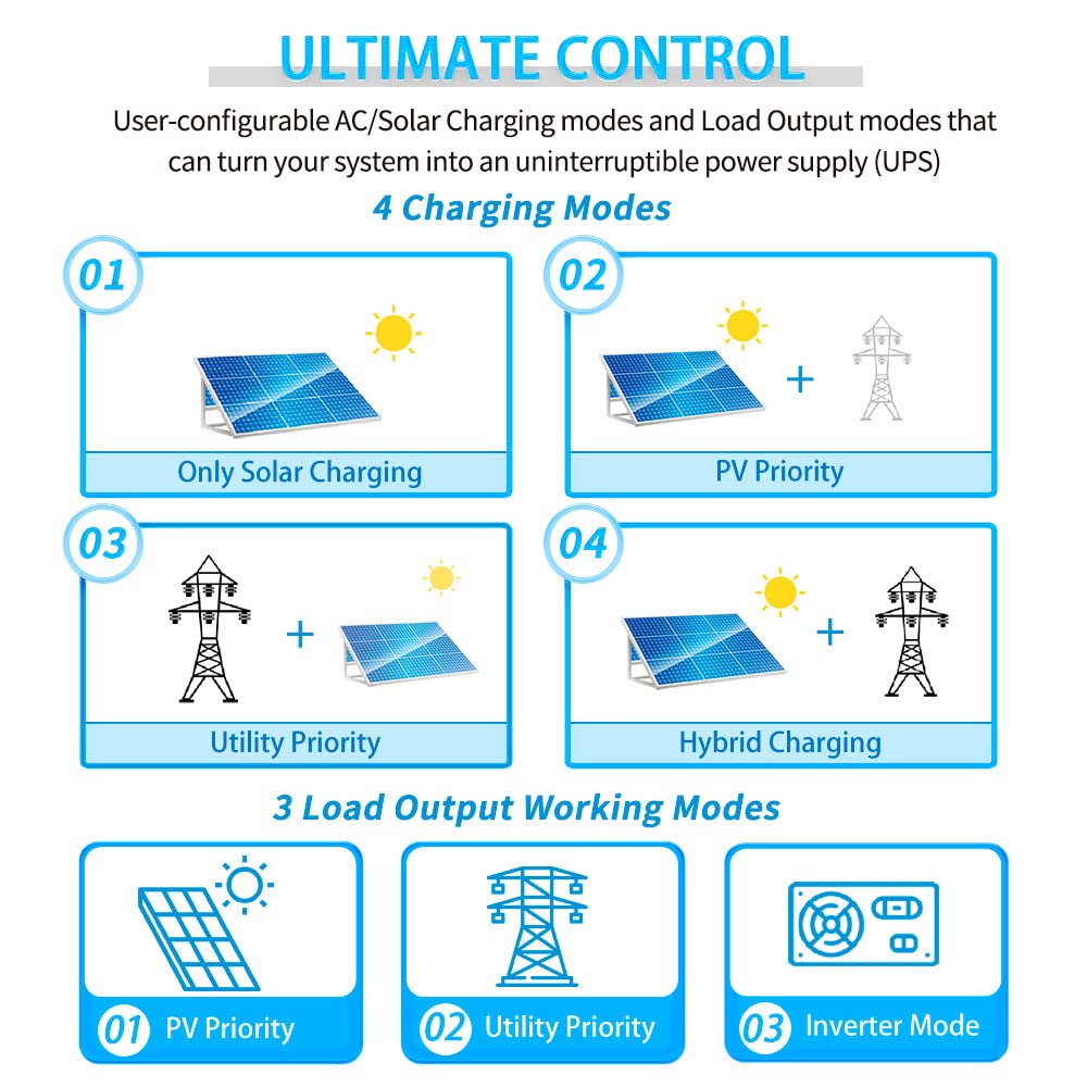 5000W 48V Pure Sine Wave Solar Inverter with 100A MPPT Solar Charger & 40A AC Battery Charger - 120V AC Output for Home/RV/Off-Grid Power | SunGoldPowerCo (Parallel Support) | Solar Energy System for Camping, Emergency Backup & Remote Living