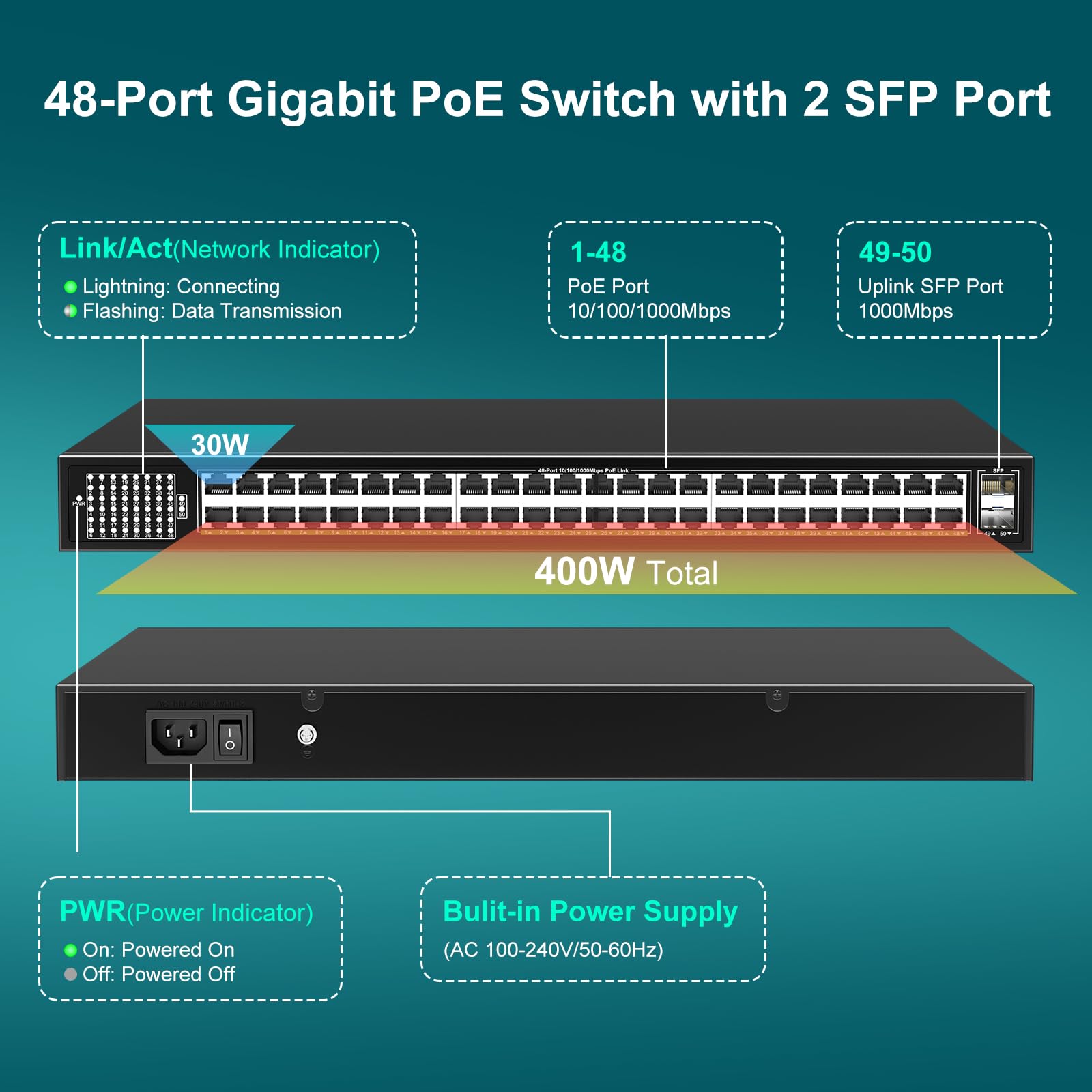 48-Port Gigabit PoE Switch with 2x 1000Mbps SFP Uplink Ports | 50-Port Ethernet Switch Supports IEEE802.3af/at | 100Gbps Switch Capacity | 400W Power | Plug & Play | Rack-Mountable for Office Network, Security Camera System & Smart Home Setup