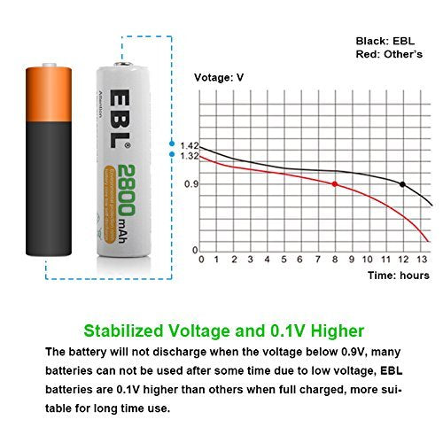 EBL AA AAA Rechargeable Batteries with 807 Smart Battery Charger - Perfect for Cameras, Toys, and Home Electronics