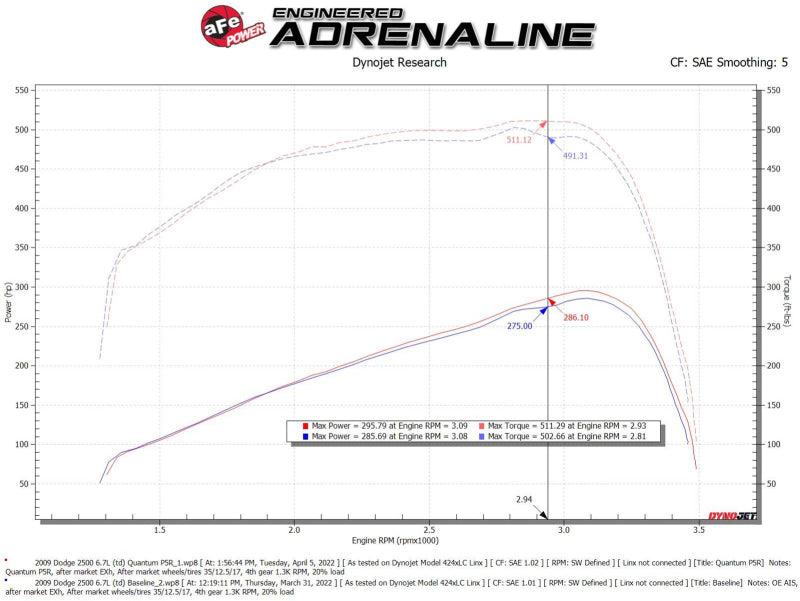 aFe 07-09 Ram 2500/3500 Cummins 6.7L Diesel Cold Air Intake System with Pro 5R Filter - Performance Upgrade for Off-Roading & Towing