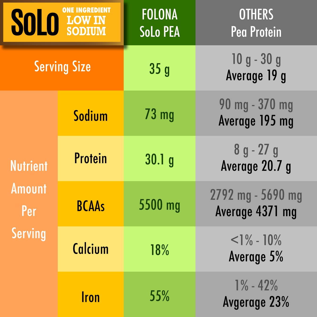 SOLO Organic Pea Protein Isolate Powder - 100% Vegan, Non-GMO, Unflavored Plant-Based Protein with BCAA - Low Sodium, Keto & Paleo Friendly, Easy to Digest - Made from Canada Grown Peas, No Additives (2.7 lbs) - Perfect for Smoothies, Baking & Post-Workout Recovery
