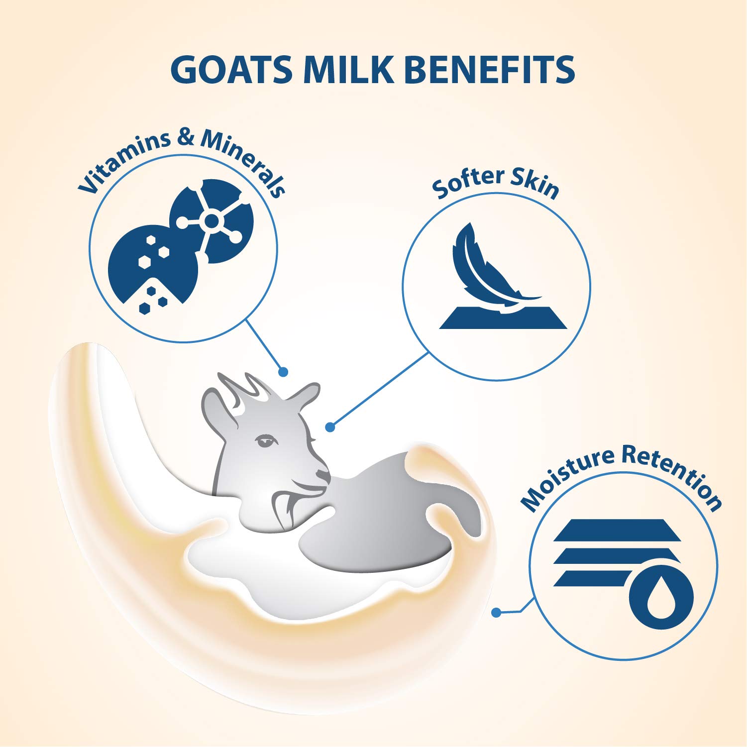 Goat's Milk & Avocado Moisturizing Body Wash - 40.7 Fl Oz Hydrating Shower Cream for Dry Skin - Gentle Cleansing for Sensitive Skin - Perfect for Daily Shower & Spa Relaxation