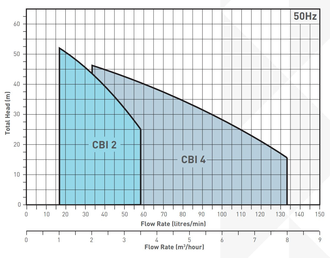 Southern Cross CBI Series Multistage Pressure Pumps with Press Control - High Efficiency Water Pump for Home, Irrigation & Industrial Use | Durable Construction for Continuous Water Supply