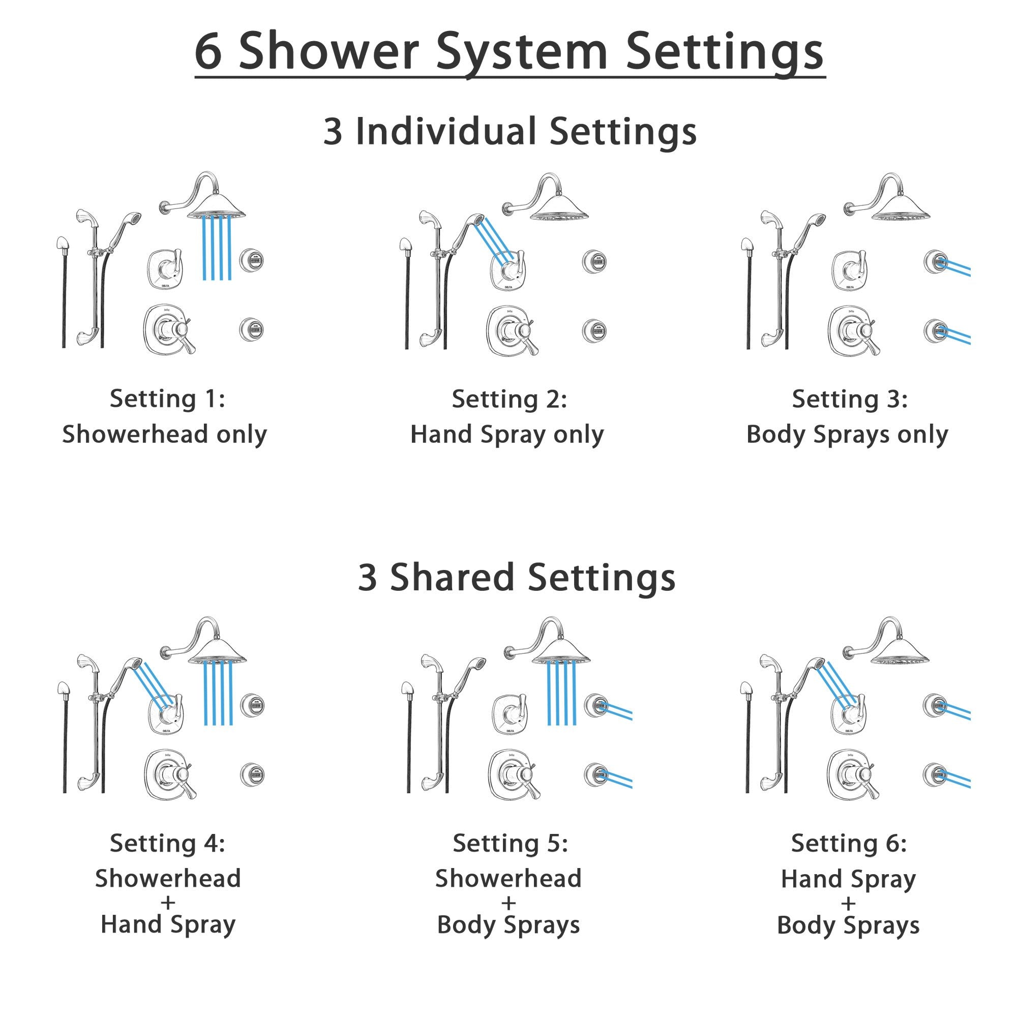 Delta Addison Champagne Bronze Thermostatic Shower System - 6-Setting Diverter, Large Rain Showerhead, Hand Shower & 2 Body Sprays (Model SS17T9293CZ) for Luxurious Spa-Like Bathroom Experience