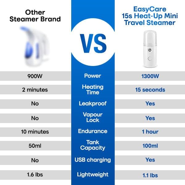 **15s Fast Heat-Up Mini Travel Steamer - Cordless & Rechargeable Handheld Steamer with Nano Spray, Portable Steamer for Clothes, Wrinkles, Dresses, Suits - Perfect for Travel, Home & Office Use (White)**