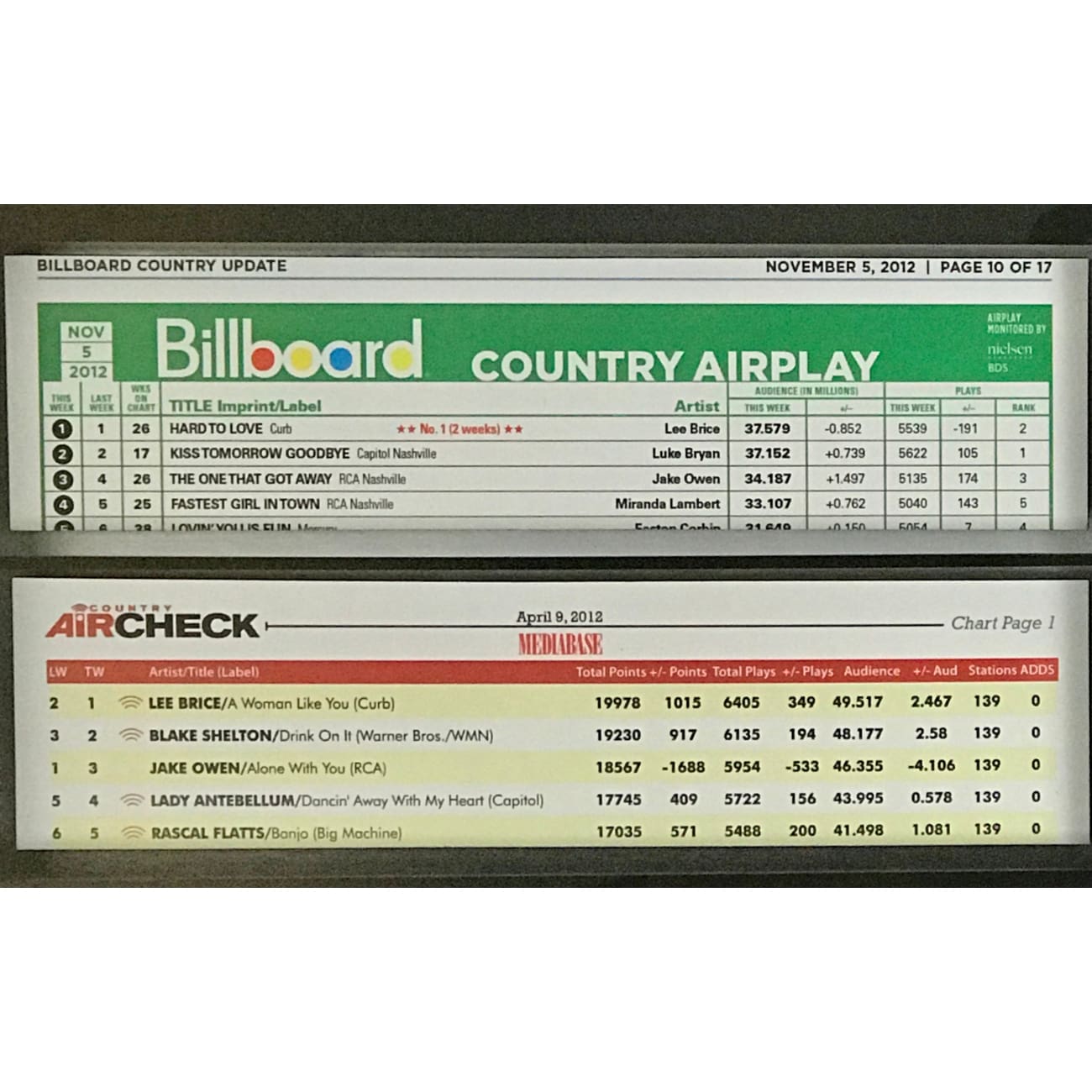 Lee Brice Hard To Love RIAA Platinum Single Award - Certified Music Plaque for Home Decor, Office Display & Fan Collection