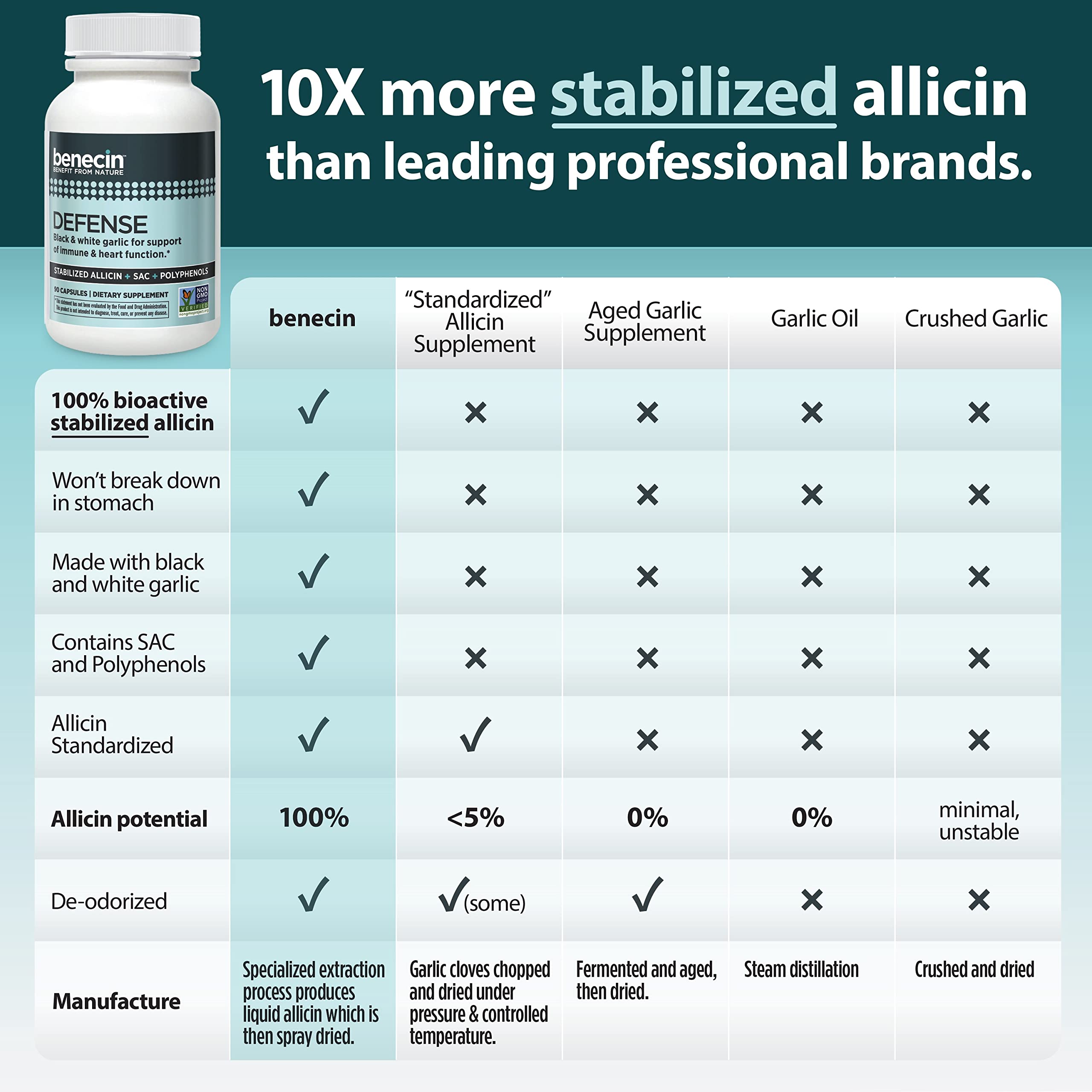 Benecin Defense 1500mcg Stabilized Allicin Capsules with Black Garlic SAC & Polyphenols | Immune & Heart Health Support | Vegetarian Supplement (360 Count) | Daily Wellness & Immune Boost for Active Lifestyles