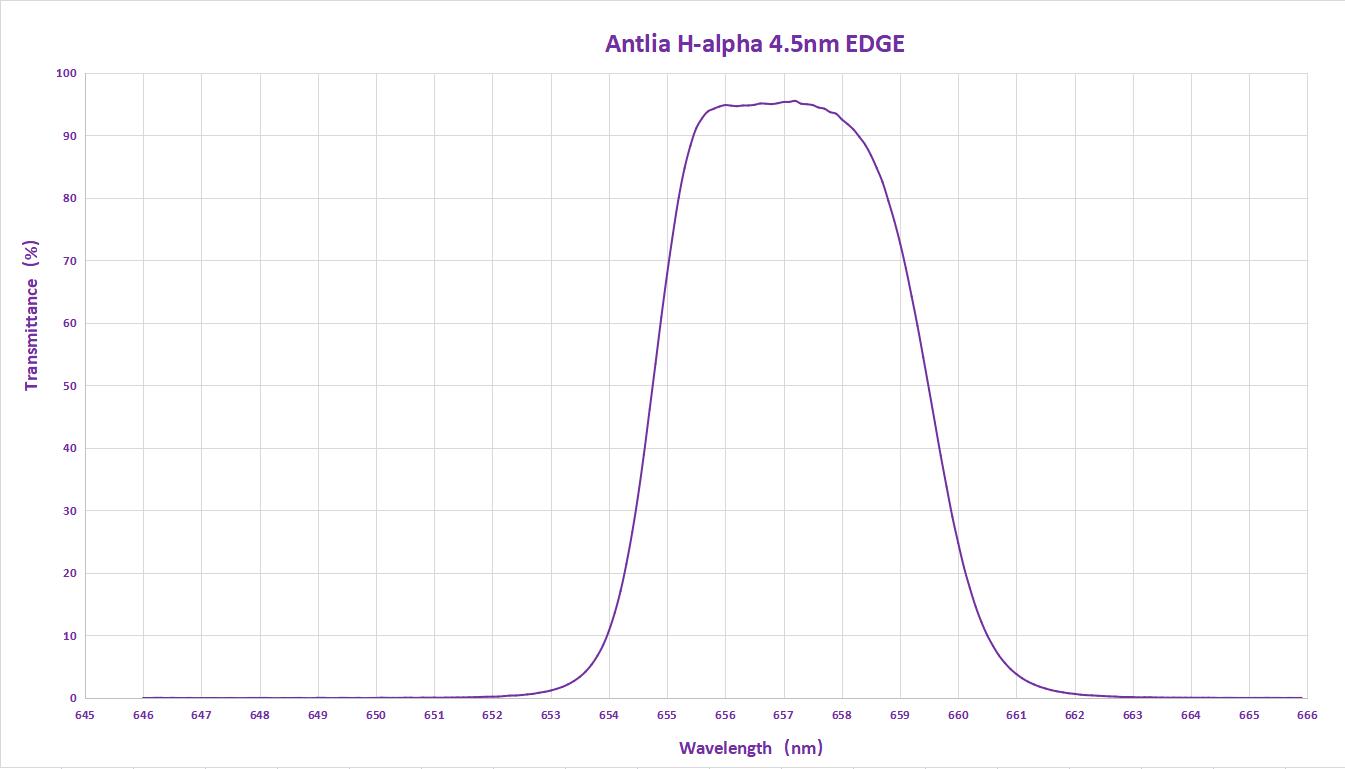 Antlia 4.5nm Narrowband H-Alpha EDGE Filter - 50mm Unmounted for Astrophotography & Deep Space Imaging