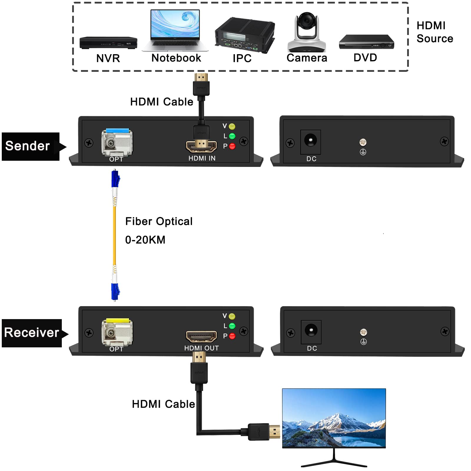 HDMI Fiber Optic Extender - 1080P@60Hz Full HD Uncompressed Transmission up to 20km, Plug & Play, Compatible with All OS - Perfect for Home Theater, Conference Rooms & Long-Distance AV Setups