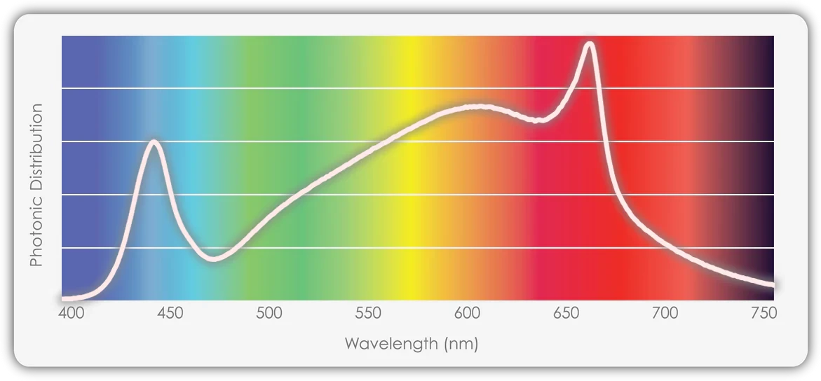 TotalGrow Mult HI 4 Bar 340W Hinged LED Grow Light for Indoor Plants - Full Spectrum Plant Growing Lamp for Hydroponics, Greenhouse & Home Gardening