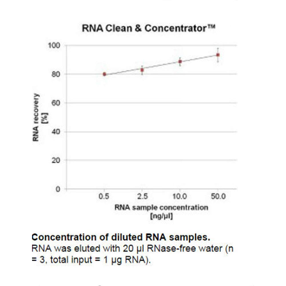 Zymo Research RNA Clean & Concentrator-25 Kit | 50 Preps | High-Purity RNA Extraction for PCR, NGS & Molecular Biology Research