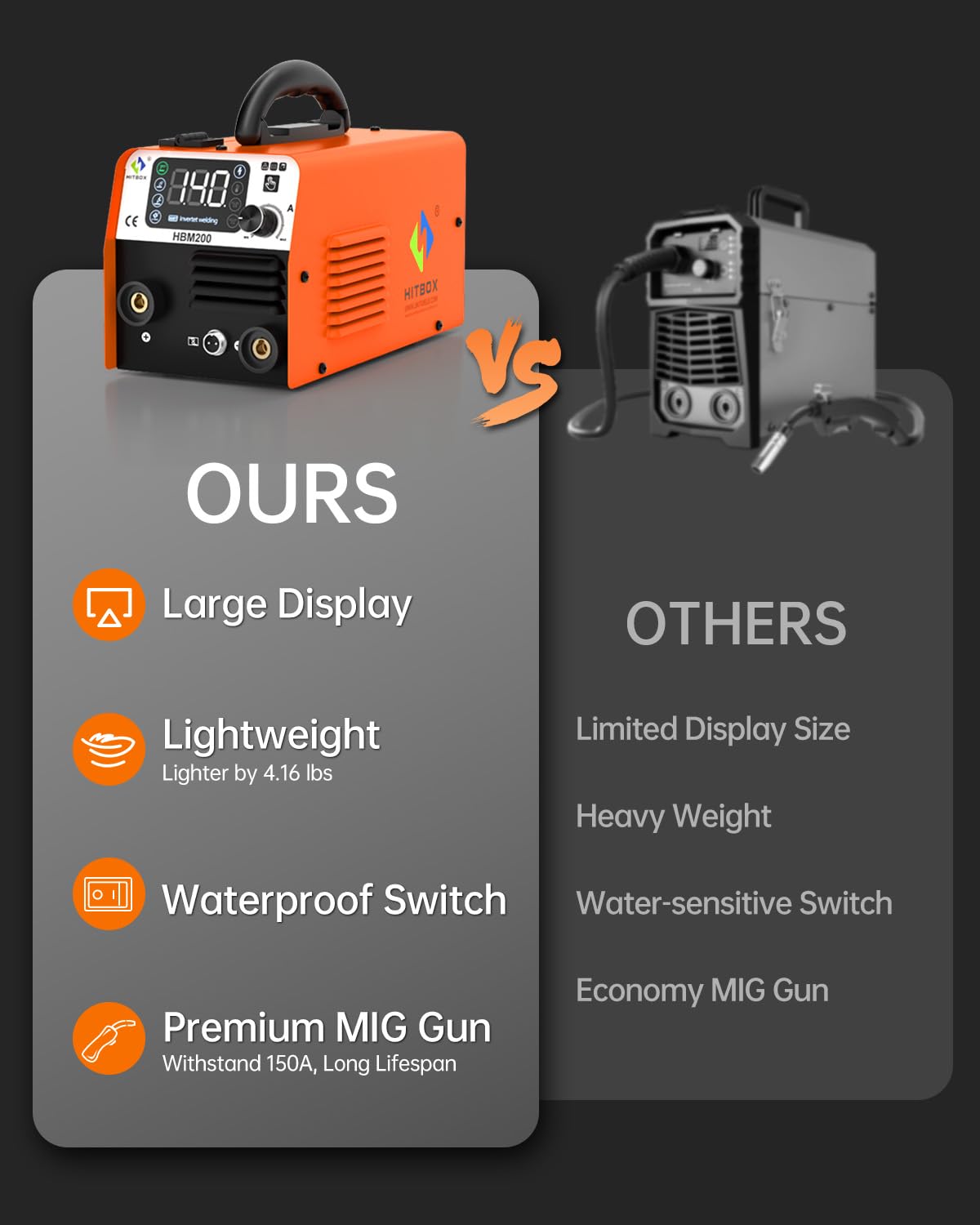 HITBOX MIG Welder Machine 3-in-1, 140A Gasless/Lift TIG/Stick Welding Machine, 110V Portable IGBT Inverter Welder with LCD Display & Synergic Control - Perfect for DIY Projects, Home Repairs, and Metal Fabrication (HBM200)