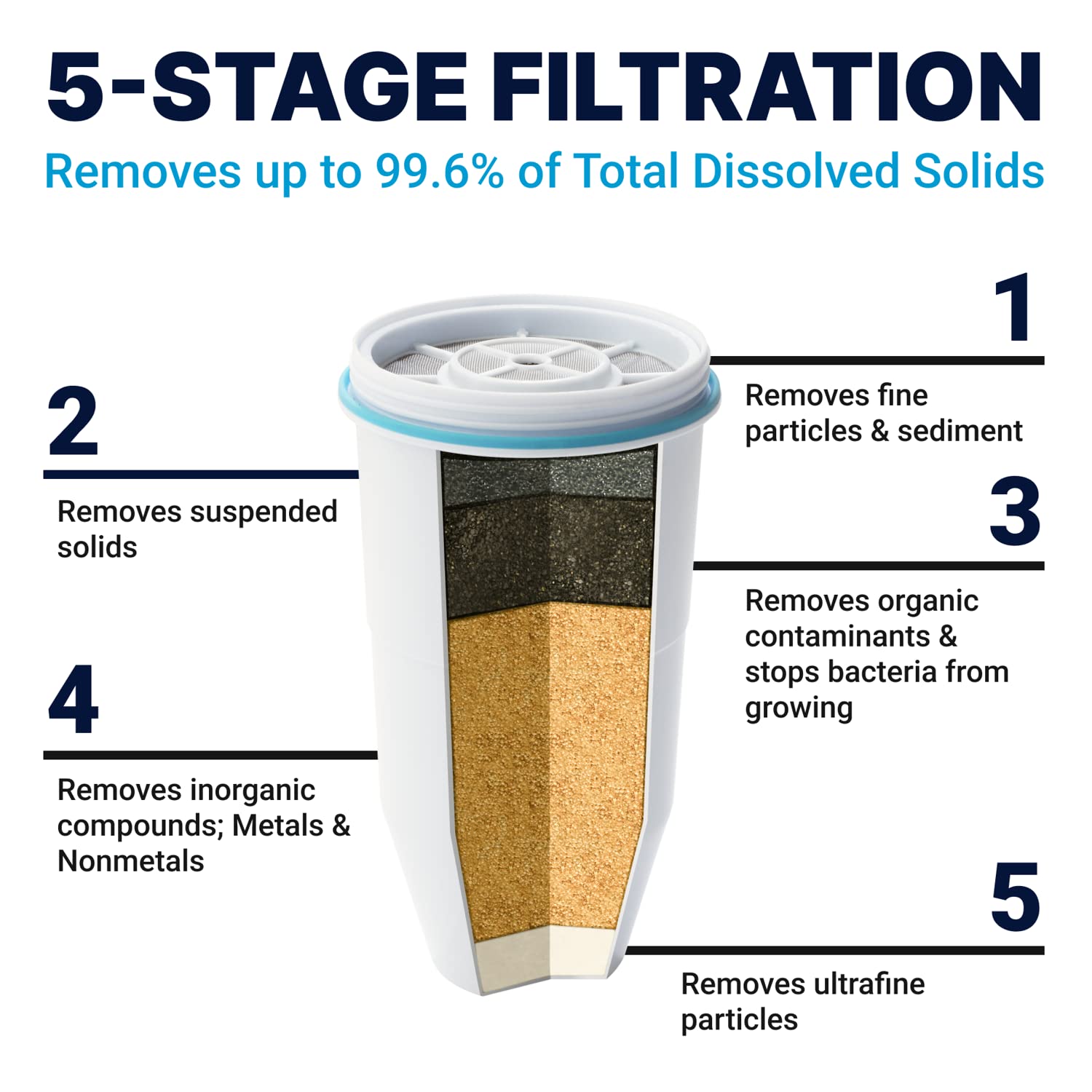ZeroWater Official Replacement Filter 3-Pack & 40-Cup Glass Water Dispenser - Premium Water Filtration System for Home, Office, and RV Use
