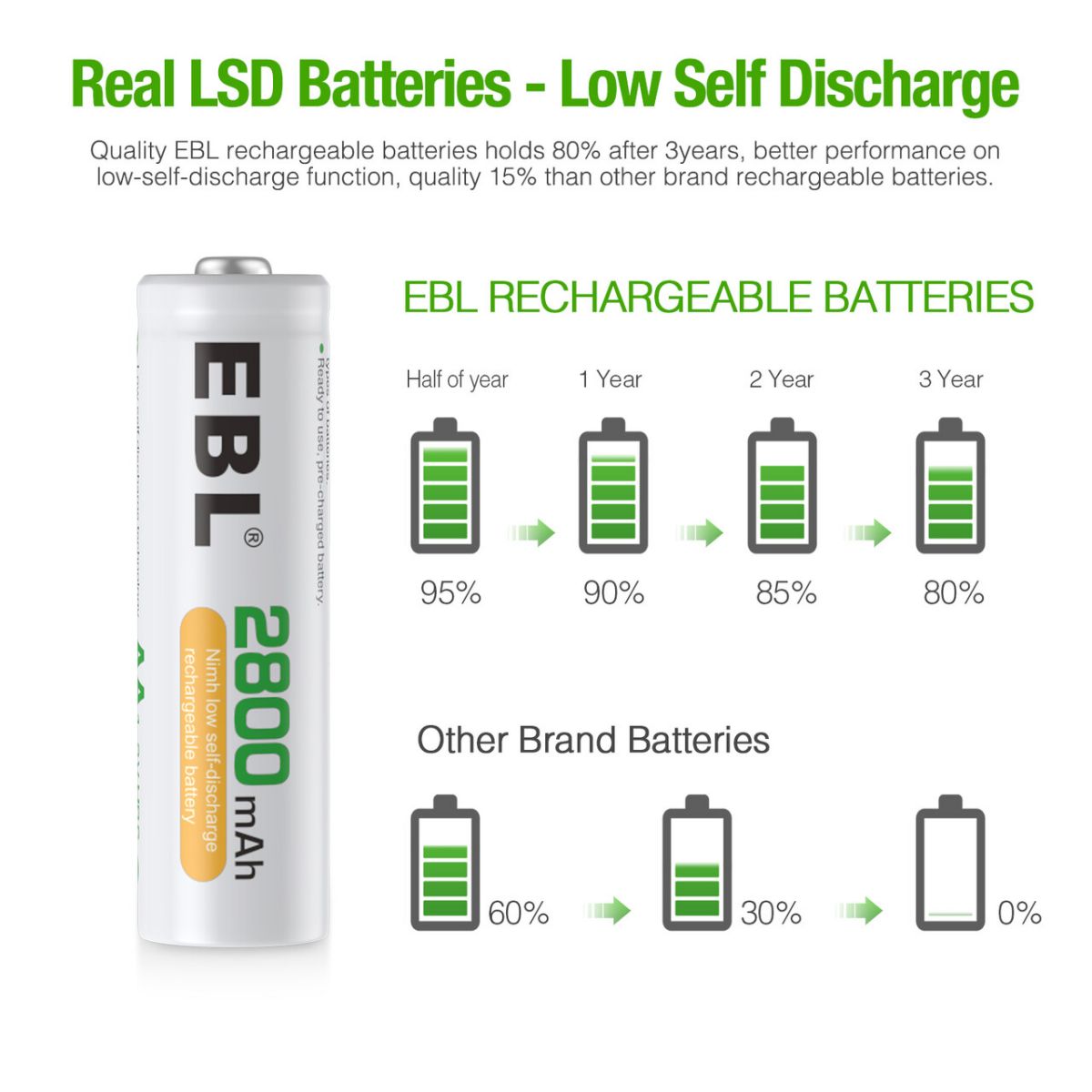 EBL 2800mAh NiMH AA Rechargeable Batteries (8-Pack) - High Capacity, Long Lasting Power for Digital Cameras, Toys, Flashlights & More