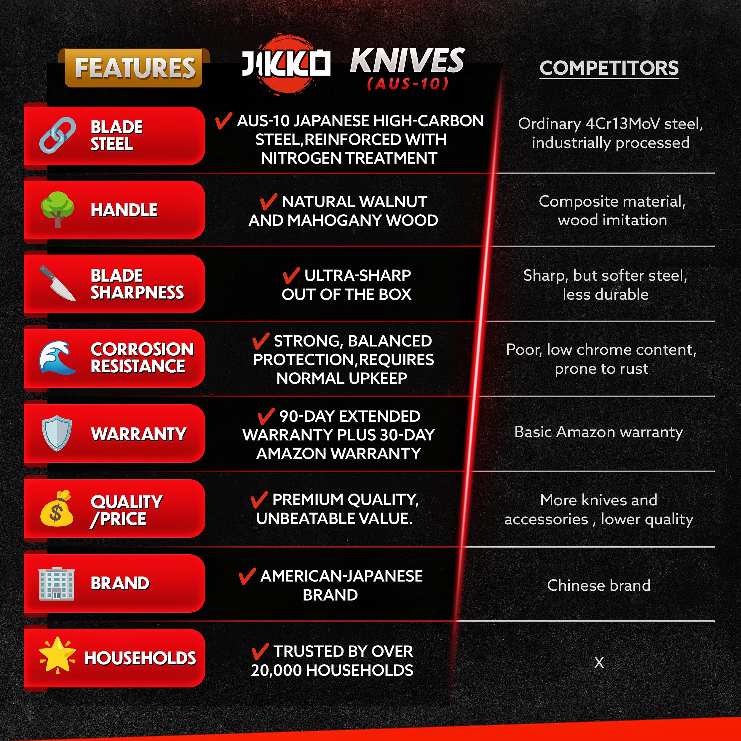 Jikko Premium Reinforced Carbon Steel Japanese Kitchen Knife Set – DiamondRazor Series – Ultra Sharp Chef Knives with Mahogany & Walnut Wood Handles – Professional Grade Cutlery for Sushi, Meat Cutting & Culinary Arts
