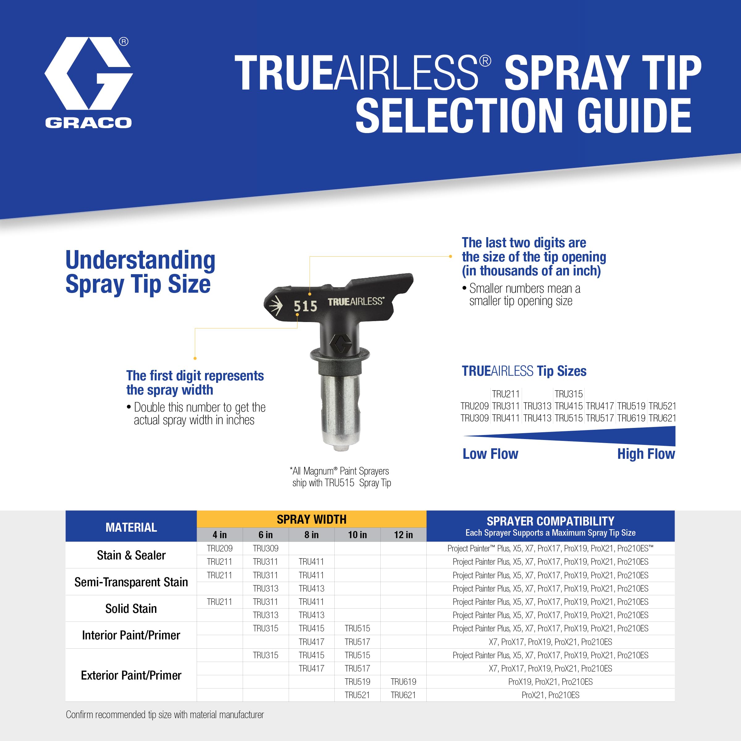 Graco TRU313 TrueAirless 313 Spray Tip - High Performance Airless Paint Sprayer Nozzle for Professional Painting Projects - Perfect for Interior Walls, Exterior Surfaces, and DIY Home Renovations