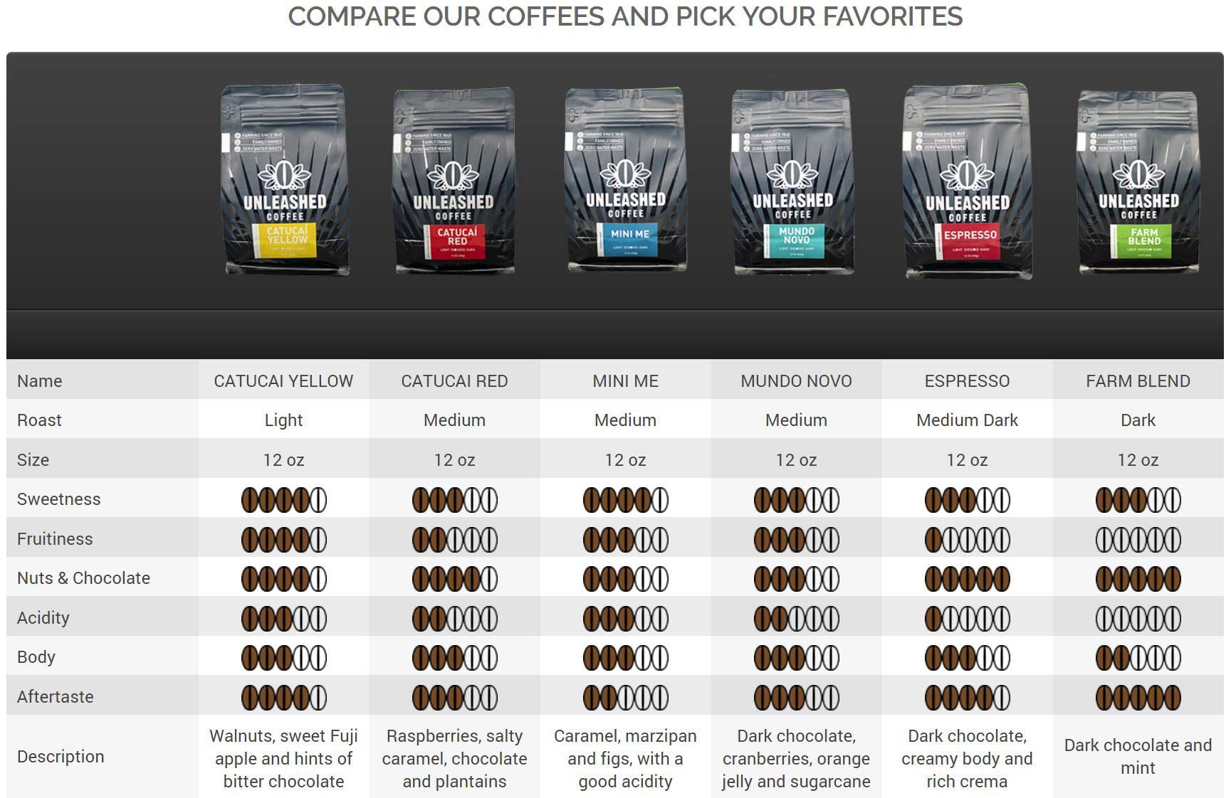 Premium Dark Roast Whole Bean Coffee | 100% Arabica Brazilian Coffee Beans | Direct Trade Farm Fresh Gourmet Coffee | 12 oz Bag | Perfect for Home Brewing, Office & Gifting
