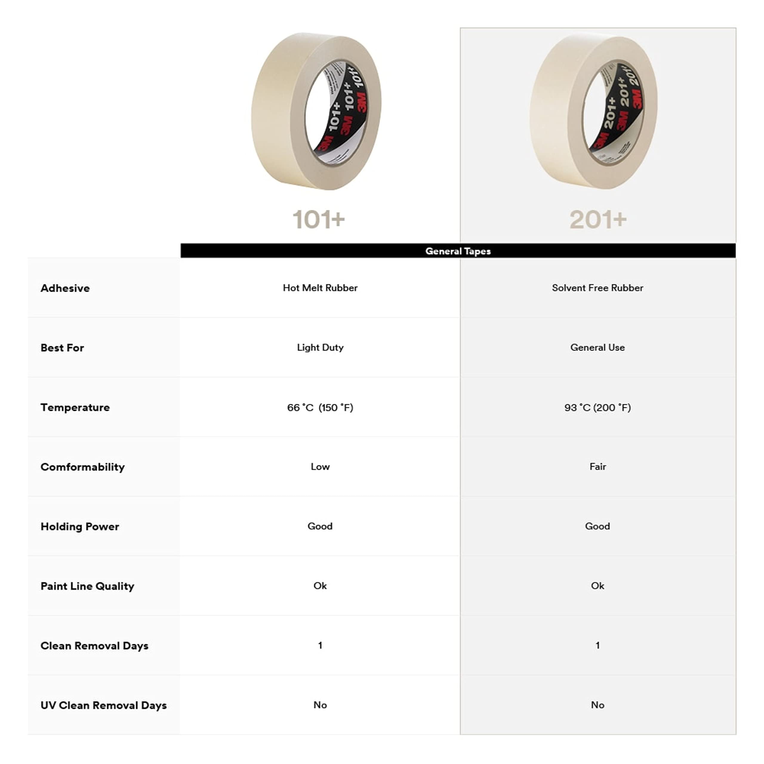 3M General Use Masking Tape 201+ - 48mm x 55m, Low Unwind, Clean Removal, Easy Tear, Resists Slivering - Tan Crepe Paper Tape (24 Rolls/Case, Individually Wrapped) - Perfect for Painting, Crafting, Home Improvement & DIY Projects