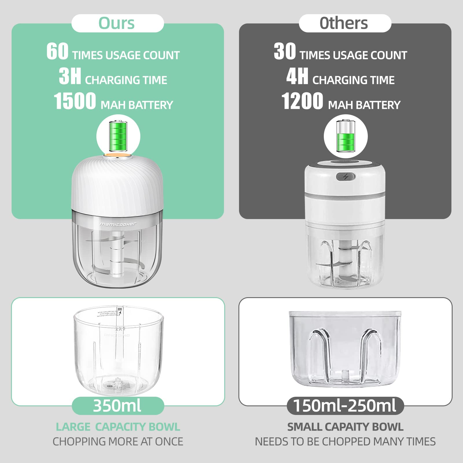 Electric Garlic Chopper & Vegetable Chopper - 350ML Cordless Food Processor for Ginger, Onion, Chili, Fruit, Meat & Spices | Portable Blender for Kitchen, Camping & Meal Prep | Easy Clean & Quick Chop