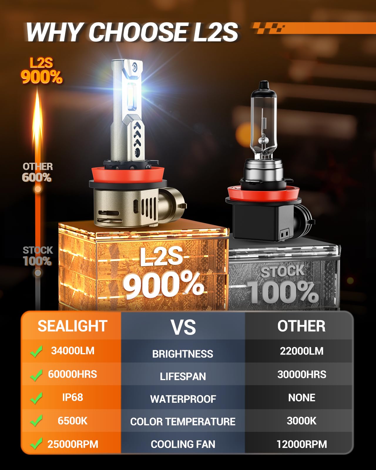SEALIGHT H11 LED Bulbs - 34000LM Super Bright, 6500K Cool White, Mini 1:1 Size for H8/H9/H16 Fog Lights - Plug & Play with 25000RPM Cooling Fan (Pack of 2) - Perfect for Night Driving, Off-Road Adventures & Foggy Conditions