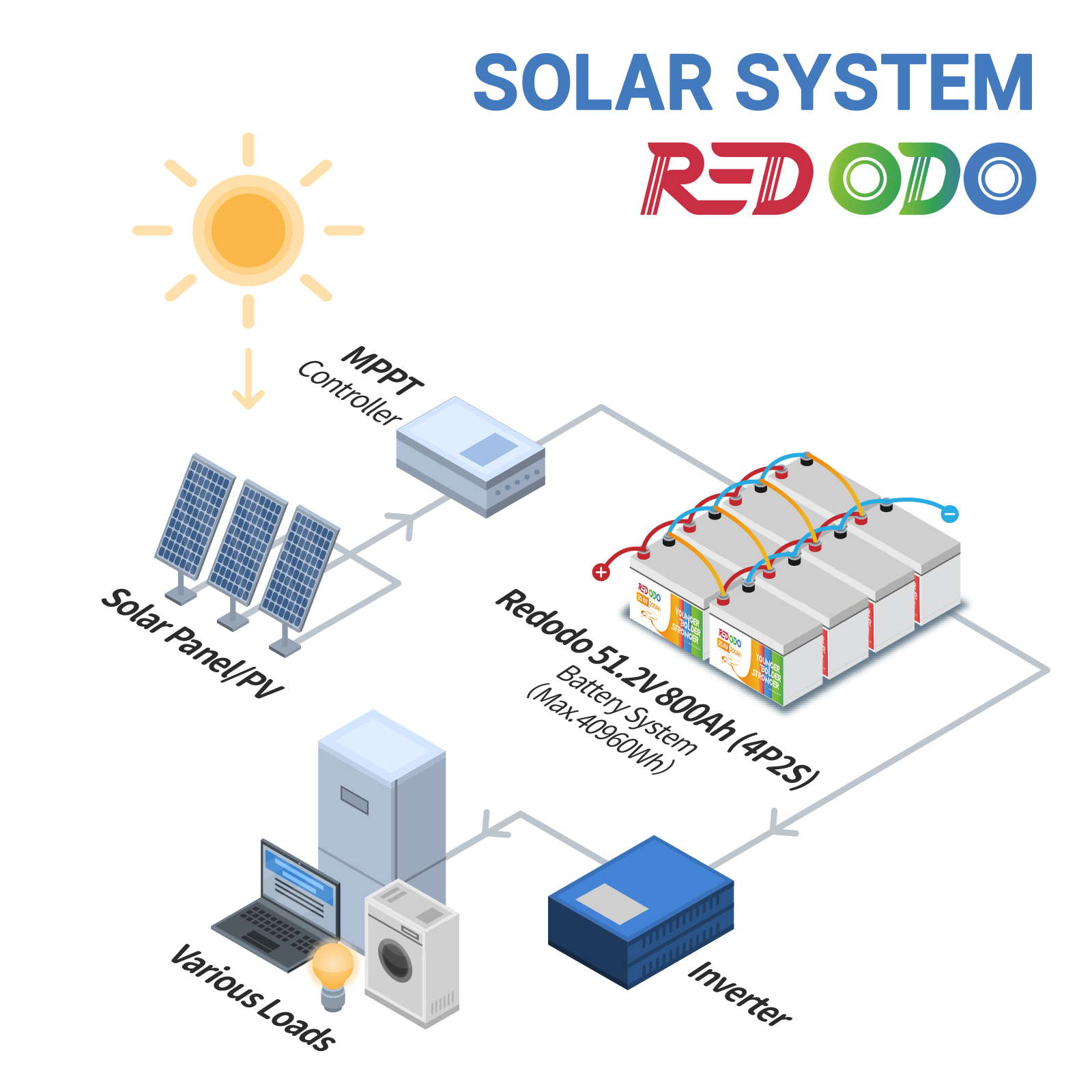 Like New Redodo 24V 200Ah LiFePO4 Deep Cycle Battery | 5.12kWh & 5.12kW Power | Perfect for Solar Energy Storage, RV, Marine & Off-Grid Applications