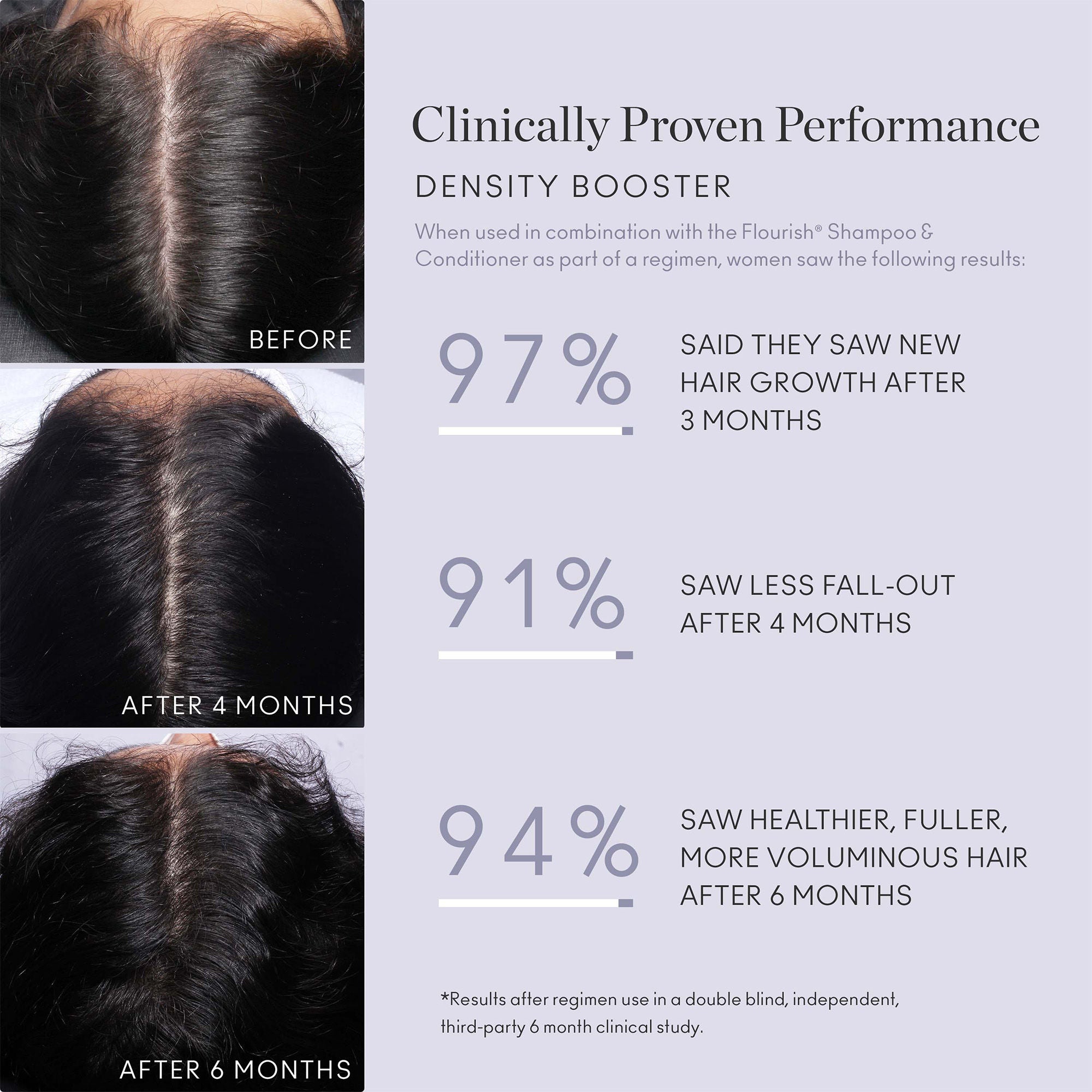 Flourish Hair Density Booster - Volumizing Treatment for Thicker, Fuller Hair | Perfect for Daily Use & Styling