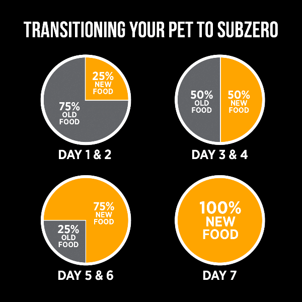Nutrience SubZero Fraser Valley Large Breed Dry Dog Food - 10kg (22 lbs) High Protein Grain-Free Recipe for Adult Dogs - Ideal for Active & Outdoor Lifestyles
