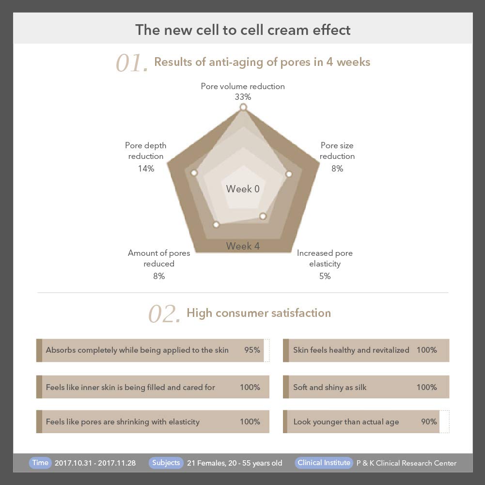 Re:NK Cell to Cell Cream 50ml - Anti-Aging & Skin Renewal Moisturizer for Face & Neck - Perfect for Daily Skincare Routine & Nighttime Hydration