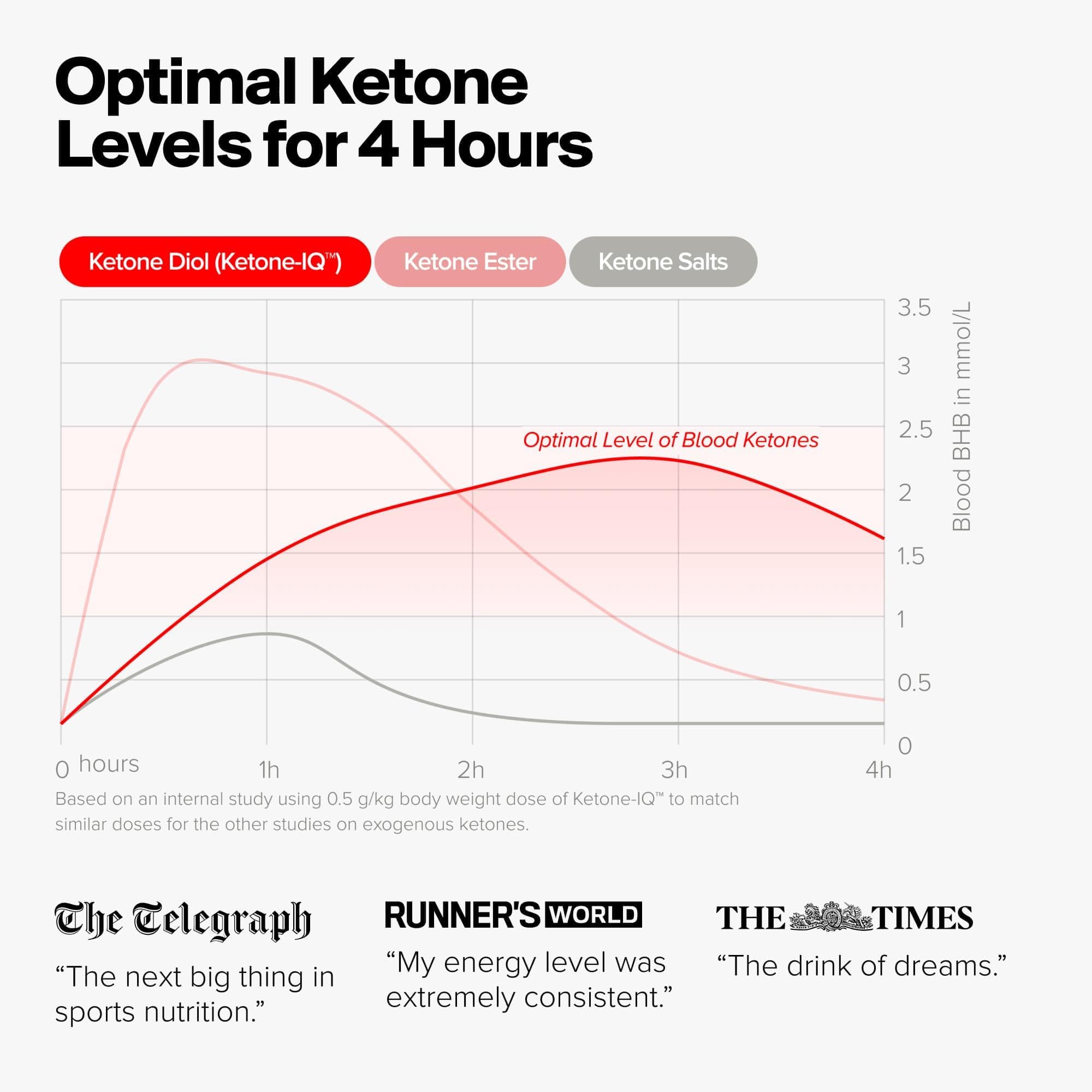 Exogenous Ketone Drink with No Caffeine - 1 Month Supply of Sugar-Free, Salt-Free, All Natural Energy Boost (10g Bioidentical Ketones per Serving) | Perfect for Keto Diet, Weight Management & Pre-Workout Energy
