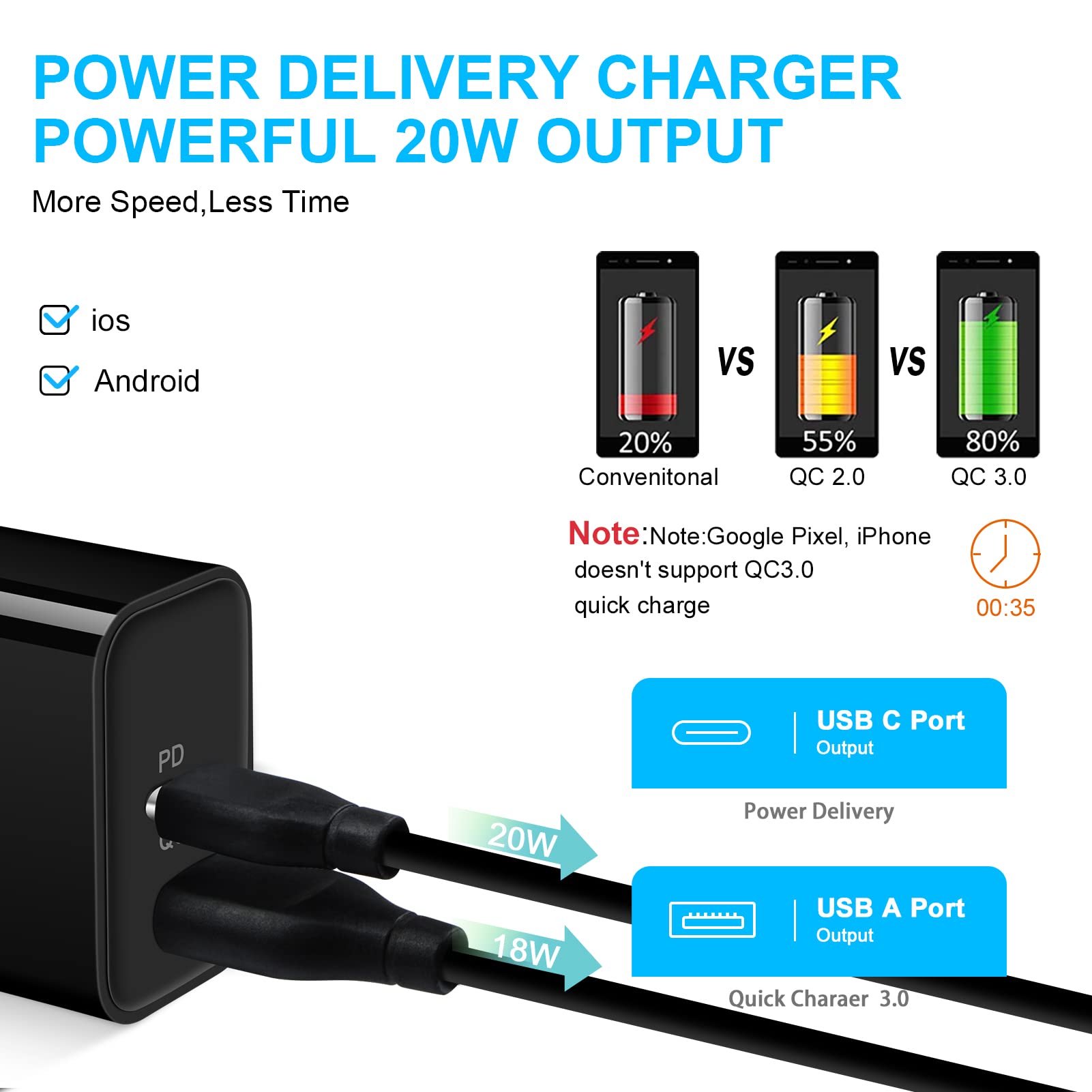 20W Dual Port USB C Fast Charger Block - PD Wall Charger for iPhone 15/14/13/12/11 & Samsung Galaxy S23/S22/S21/S20 - Compact Power Adapter for Travel, Home & Office Use