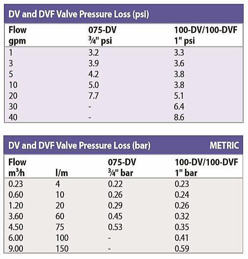 1 FPT DVF Series Electric Irrigation Valve B72421 Rainbird - Durable Automatic Water Control for Lawns & Gardens - Perfect for Sprinkler Systems & Landscape Irrigation
