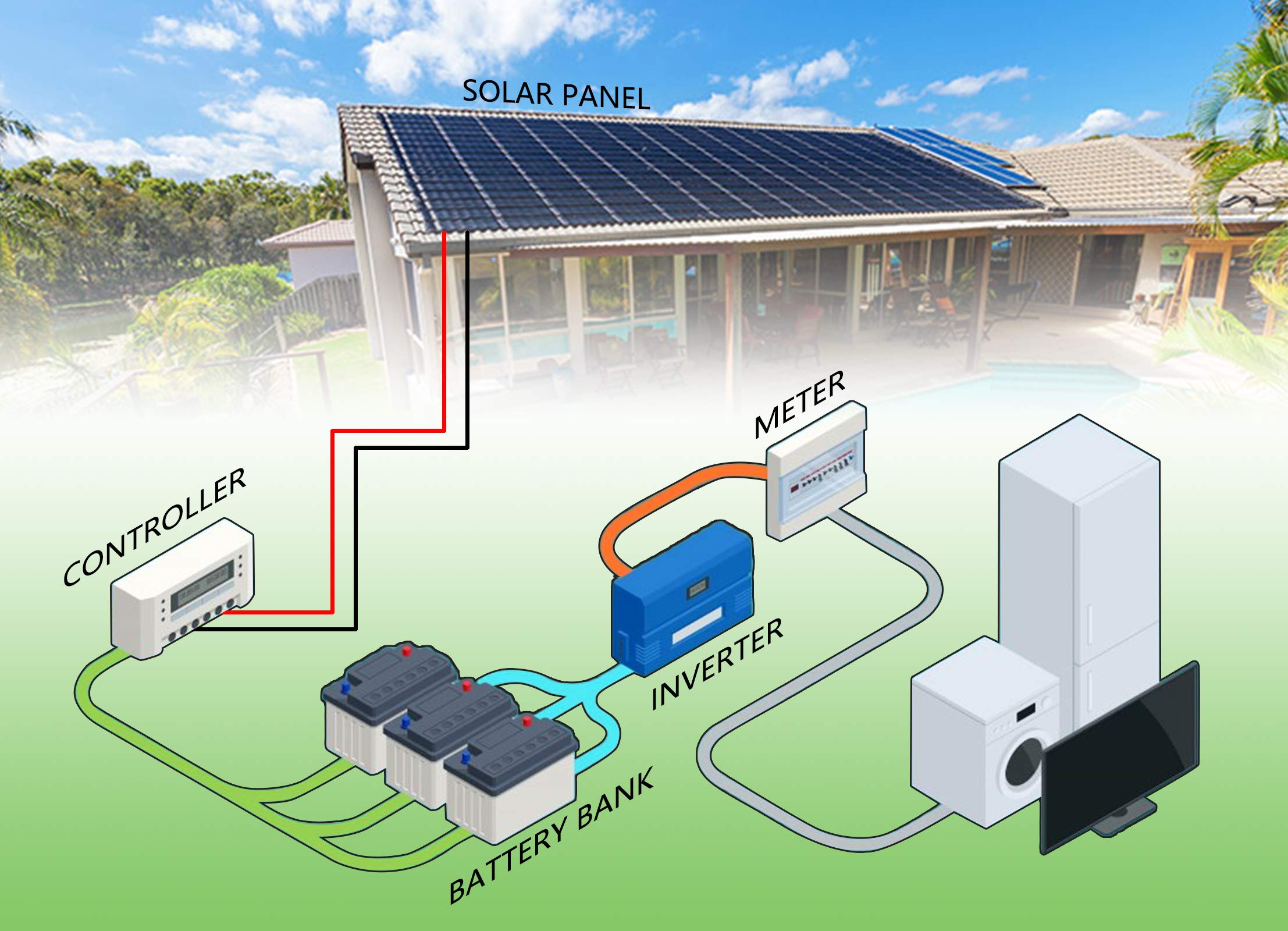 5FT Black and Red 12AWG (4mm²) Solar Panel Extension Cable with MC4 Connectors - Waterproof Solar Wire for RV, Boat, Off-Grid Systems (Set of 2) - Perfect for Solar Panel Connections and Power Extensions