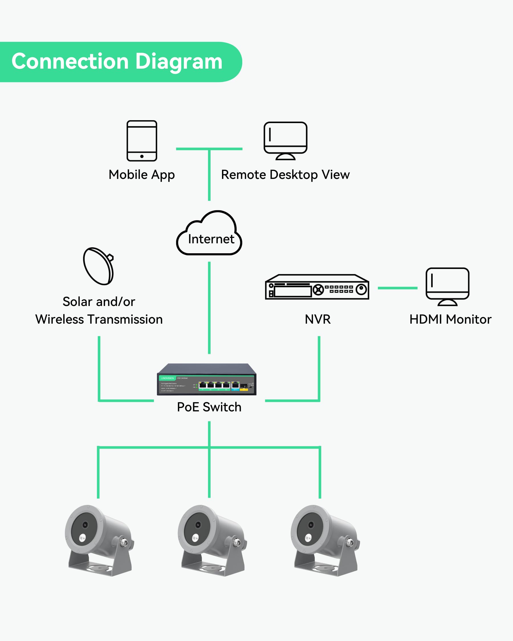 LINOVISION 4K Ultra HD Underwater Security Camera with Anti-Corrosion Coating - IP67 Waterproof POE Network Camera with Web GUI & Mobile App - Includes 4-Port POE Switch & 30m Underwater Cable - Ideal for Pool Monitoring, Marine Research & Underwater Inspection